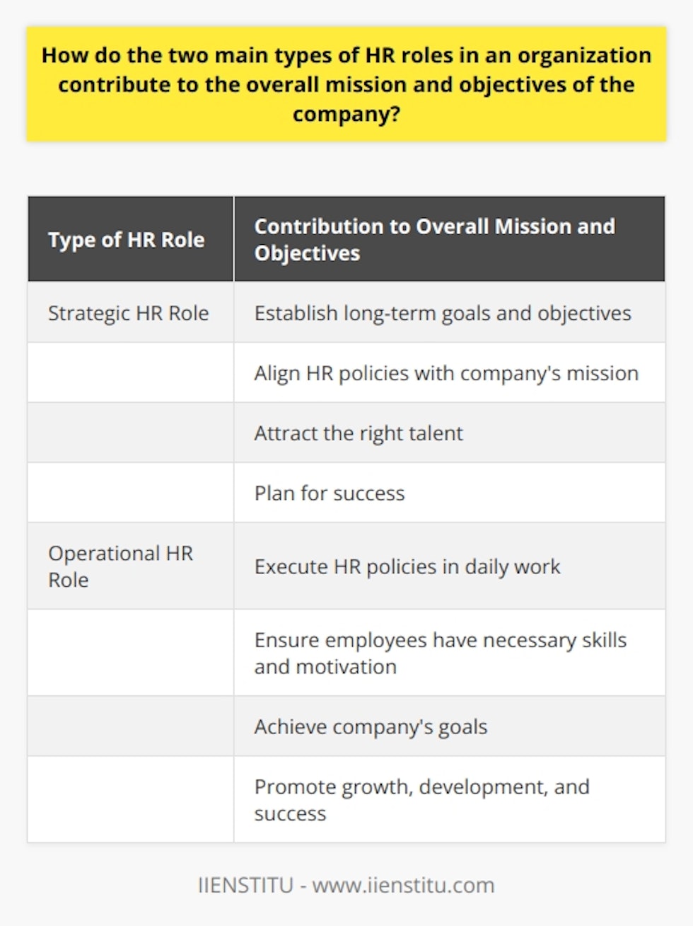 In conclusion, the two main types of HR roles, strategic and operational, play critical roles in an organization's overall mission and objectives. Strategic HR roles establish long-term goals and align HR policies with the company's mission, attracting the right talent and planning for success. Operational HR roles execute these policies in daily work, ensuring employees have the necessary skills and motivation to achieve goals. Integration of both roles is key to maintaining an adaptable and resilient organization. When these roles are effectively integrated, they contribute to a culture of growth, development, and success, ultimately furthering the achievement of the company's goals.