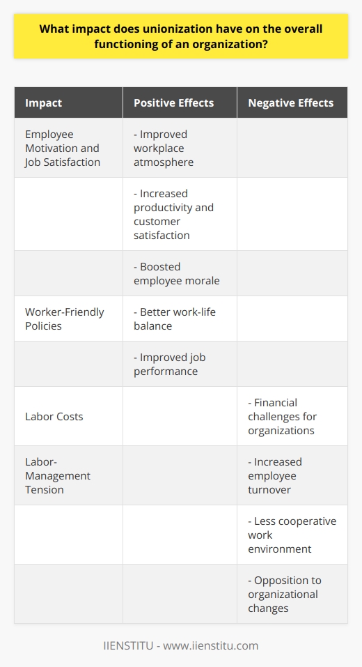 The impact of unionization on the overall functioning of an organization is significant. When workers form a labor union and engage in collective bargaining with their employers, both sides aim for a fair and equitable agreement that benefits the employees. Unions can bring about positive changes such as increased wages, better benefits, enhanced job security, and protection against unjustified dismissals and other forms of abuse.One notable impact of unionization is the improvement in employee motivation and job satisfaction, which subsequently creates a better workplace atmosphere. As unions negotiate for higher wages, better benefits, and increased job security, employees often feel more secure in their positions and are inclined to work harder, produce higher quality work, and increase overall productivity and customer satisfaction. The additional wages and benefits gained through unionization also boost employee morale as they feel their efforts are recognized and valued.Unions are also effective in bargaining for worker-friendly policies in areas like healthcare, vacation time, and overtime pay. Consequently, union membership often results in a better work-life balance for employees, resulting in improved job performance.However, the unionization process can also lead to higher labor costs for organizations. Employers are required to pay union dues and provide higher wages and benefits to union members. This can pose operational and budgetary challenges to the organization.Another impact of unionization is the emergence of labor-management tension within the organization. This can lead to increased employee turnover and a less cooperative work environment. In some cases, unions may oppose organizational restructuring and automation, which can hinder the organization's ability to stay current and competitive.In conclusion, the impact of unionization on the overall functioning of an organization is substantial. While unions can bring about positive changes such as improved wages, benefits, and job security, leading to higher employee motivation, job satisfaction, and a better workplace environment, they can also result in higher labor costs, labor-management tension, and opposition to organizational changes. Thus, organizations must carefully consider the pros and cons before deciding whether to unionize their workforce.