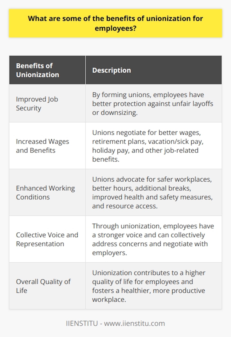 Unionization offers several benefits for employees, including improved job security, wages, and working conditions. When employees join together and form a union, they can collectively voice their concerns and negotiate with their employers for more favorable terms.One of the key advantages of unionization is enhanced job security. By organizing bargaining units, which are groups of employees in the same job, unions can negotiate better terms in cases of layoffs or downsizing. This means that employees have a higher level of protection against unjust firings and can feel more secure in their positions.In addition, unionization can lead to increased wages and benefits for employees. Through collective bargaining, unions negotiate with employers to establish wages and benefits packages that are more favorable to employees. This can result in higher salaries, improved retirement plans, additional vacation or sick pay, holiday pay, and other job-related benefits. These increases in wages and benefits can significantly improve employees' financial situation and overall quality of life.Furthermore, unions can work towards improving working conditions for employees. They can advocate for safer workplaces with better working conditions, negotiate for better hours and additional breaks, and push for improved health and safety measures. Unions also have the power to address issues related to resource access, ensuring that employees have the necessary tools and materials to perform their jobs effectively. By collectively working towards these improvements, employees can experience a better work environment and have a more positive overall working experience.Overall, unionization provides employees with numerous benefits, such as increased job security, better wages, and improved working conditions. By joining together and forming a union, employees can have a collective voice and work towards ensuring their interests are considered and protected. This can lead to a higher quality of life for employees and contribute to a healthier, more productive workplace.
