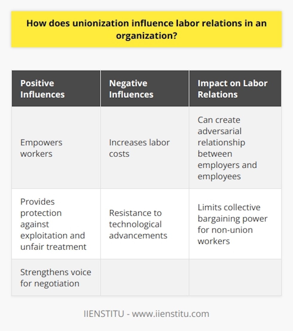 Unionization plays a crucial role in shaping labor relations within an organization. By engaging in collective bargaining, unionized labor strives to secure better wages, improved working conditions, job security, benefits, and fair treatment for its members. This article aims to shed light on how the presence of a union can influence labor relations within a company.When a union enters into labor relationships, both positive and negative factors come into play. On the positive side, unionization can empower workers by increasing their collective bargaining power. This strengthened voice allows employees to negotiate more effectively for their needs and concerns. Additionally, unionization provides a layer of protection against exploitation and unfair treatment. If union members encounter discrimination or mistreatment, the union can fight for their rights through legal channels.However, it's important to recognize that unionization may also result in increased labor costs for an organization. Unionized workers generally demand higher wages than their non-union counterparts. This can put financial strain on the company, especially if it has a large unionized workforce. Additionally, unions may utilize their collective bargaining power to impede or completely halt efforts to automate processes within the organization. This resistance to technological advancements can restrict the company's ability to remain competitive in the market.Furthermore, the level of unionization within a specific organization can significantly impact labor relations. With a high level of unionization, unions often possess the authority to obstruct or substantially delay management-driven changes. This can create a more adversarial relationship between employers and employees. On the contrary, low levels of unionization can leave individual workers in a vulnerable position, as they lack the collective bargaining power that unions provide.To summarize, unionization holds the potential to greatly influence labor relations within an organization. It can empower workers through collective bargaining and protect them against mistreatment. Nevertheless, it may also lead to increased labor costs and hinder the company's ability to stay competitive. Organizations should carefully evaluate the potential benefits and drawbacks of unionization while considering its impact on labor relations.