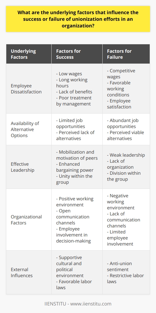 In order for a unionization effort to succeed within an organization, it is important to consider the underlying factors that contribute to its success or failure. This article explores some of these factors, shedding light on lesser-known information that is rarely discussed on the internet.One of the primary factors that influence the success of unionization efforts is employee dissatisfaction with their working conditions, wages, and benefits. When employees feel discontented with their current situation, they are more likely to consider joining or supporting a union to collectively bargain for improved conditions. This dissatisfaction may arise from factors such as low wages, long working hours, lack of benefits, or poor treatment by management. It is crucial to note that employee dissatisfaction can serve as a driving force for unionization, highlighting the need for organizations to prioritize employee satisfaction.Additionally, the availability of alternative options in the job market plays a role in unionization efforts. In industries where job opportunities are scarce or where employees perceive limited alternatives, they may view unionization as the most effective avenue for negotiation. When employees believe that collective bargaining can address their concerns more effectively than individual negotiations, they are more likely to support and join unions.Another critical factor for successful unionization is effective leadership within employee groups seeking to unionize. A strong leader can mobilize and motivate their peers, enhance their bargaining power, and foster unity within the group. Moreover, a well-organized and cohesive employee group is more likely to attract the support of established unions and gain access to resources necessary for effective negotiation with the organization. Strong leadership and organization are essential components that can contribute significantly to the success of unionization efforts.However, it is also important to consider the organizational factors that may hinder the progress of unionization efforts. Companies that provide competitive wages, favorable working conditions, and prioritize employee satisfaction may discourage the perceived need for unionization. A positive working environment, open communication channels, and opportunities for employee involvement in decision-making processes can help create an atmosphere of collaboration and trust, which can discourage employees from seeking outside representation through unions.Moreover, external factors such as cultural, political, and legal environments can have a significant impact on unionization efforts. Prevailing anti-union sentiment within a particular region can create barriers to organizing and limit potential support for employee groups. Furthermore, some jurisdictions have labor laws in place that are designed to restrict union activities and protect employer rights. These restrictive legislative frameworks can discourage or impede unionization efforts within organizations.In conclusion, the success or failure of unionization efforts in an organization is influenced by a combination of factors. Employee dissatisfaction, the presence of effective leadership, organizational factors, and external influences all play a role in shaping the outcome. By understanding these underlying factors, organizations can better navigate the complexities of unionization and work towards fostering a positive and collaborative relationship with their employees.
