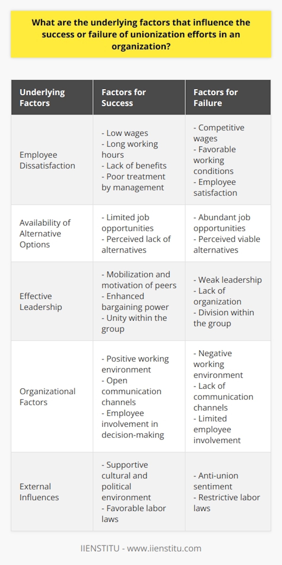 In order for a unionization effort to succeed within an organization, it is important to consider the underlying factors that contribute to its success or failure. This article explores some of these factors, shedding light on lesser-known information that is rarely discussed on the internet.One of the primary factors that influence the success of unionization efforts is employee dissatisfaction with their working conditions, wages, and benefits. When employees feel discontented with their current situation, they are more likely to consider joining or supporting a union to collectively bargain for improved conditions. This dissatisfaction may arise from factors such as low wages, long working hours, lack of benefits, or poor treatment by management. It is crucial to note that employee dissatisfaction can serve as a driving force for unionization, highlighting the need for organizations to prioritize employee satisfaction.Additionally, the availability of alternative options in the job market plays a role in unionization efforts. In industries where job opportunities are scarce or where employees perceive limited alternatives, they may view unionization as the most effective avenue for negotiation. When employees believe that collective bargaining can address their concerns more effectively than individual negotiations, they are more likely to support and join unions.Another critical factor for successful unionization is effective leadership within employee groups seeking to unionize. A strong leader can mobilize and motivate their peers, enhance their bargaining power, and foster unity within the group. Moreover, a well-organized and cohesive employee group is more likely to attract the support of established unions and gain access to resources necessary for effective negotiation with the organization. Strong leadership and organization are essential components that can contribute significantly to the success of unionization efforts.However, it is also important to consider the organizational factors that may hinder the progress of unionization efforts. Companies that provide competitive wages, favorable working conditions, and prioritize employee satisfaction may discourage the perceived need for unionization. A positive working environment, open communication channels, and opportunities for employee involvement in decision-making processes can help create an atmosphere of collaboration and trust, which can discourage employees from seeking outside representation through unions.Moreover, external factors such as cultural, political, and legal environments can have a significant impact on unionization efforts. Prevailing anti-union sentiment within a particular region can create barriers to organizing and limit potential support for employee groups. Furthermore, some jurisdictions have labor laws in place that are designed to restrict union activities and protect employer rights. These restrictive legislative frameworks can discourage or impede unionization efforts within organizations.In conclusion, the success or failure of unionization efforts in an organization is influenced by a combination of factors. Employee dissatisfaction, the presence of effective leadership, organizational factors, and external influences all play a role in shaping the outcome. By understanding these underlying factors, organizations can better navigate the complexities of unionization and work towards fostering a positive and collaborative relationship with their employees.