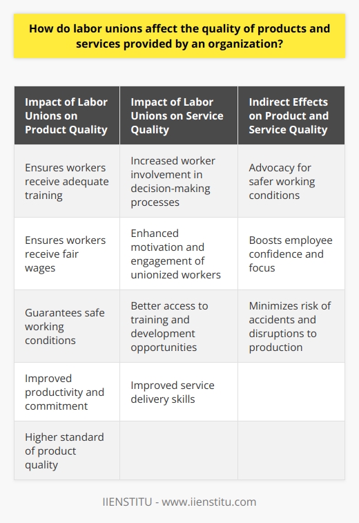 Labor unions have a significant impact on the quality of products and services provided by an organization. They play a crucial role in ensuring that workers receive adequate training, fair wages, and safe working conditions. These factors directly contribute to a higher standard of product quality. Well-trained employees who are fairly compensated and satisfied with their work environment tend to be more productive and committed to the company's success.Moreover, labor unions also influence the quality of services provided by the organization. Unionized workers are more likely to be actively involved in decision-making processes, which gives them a sense of ownership and pride in the organization's performance. This motivation and engagement translate to better service delivery. Additionally, union members have better access to additional training and development opportunities, which directly benefits their service delivery skills.Labor unions also indirectly contribute to improved product and service quality by advocating for safer working conditions. When unions address safety concerns, employees feel more confident and can focus on their job responsibilities, resulting in consistent and exceptional service delivery. Moreover, a secure work environment minimizes the risk of accidents or injuries that could disrupt production and negatively impact the organization's offerings.However, it is essential to note that labor unions can also have adverse effects on the quality of products and services. During strikes or other work stoppages, there may be delays in production or delivery, which can diminish product quality and affect overall customer satisfaction. While strikes may be necessary in some cases to improve working conditions or negotiate fair wages, it is crucial to consider the potential negative impact on the organization's output and reputation.In conclusion, labor unions significantly impact the quality of products and services provided by organizations. While they can improve work conditions, employee satisfaction, and safety, they may also cause disruptions to business operations during strikes or work stoppages. Therefore, there needs to be a balance between meeting worker demands and ensuring that the organization's commitments to customers for high-quality products and services are maintained. Effective collaboration between companies and labor unions is crucial in achieving this balance and providing the best possible products and services.