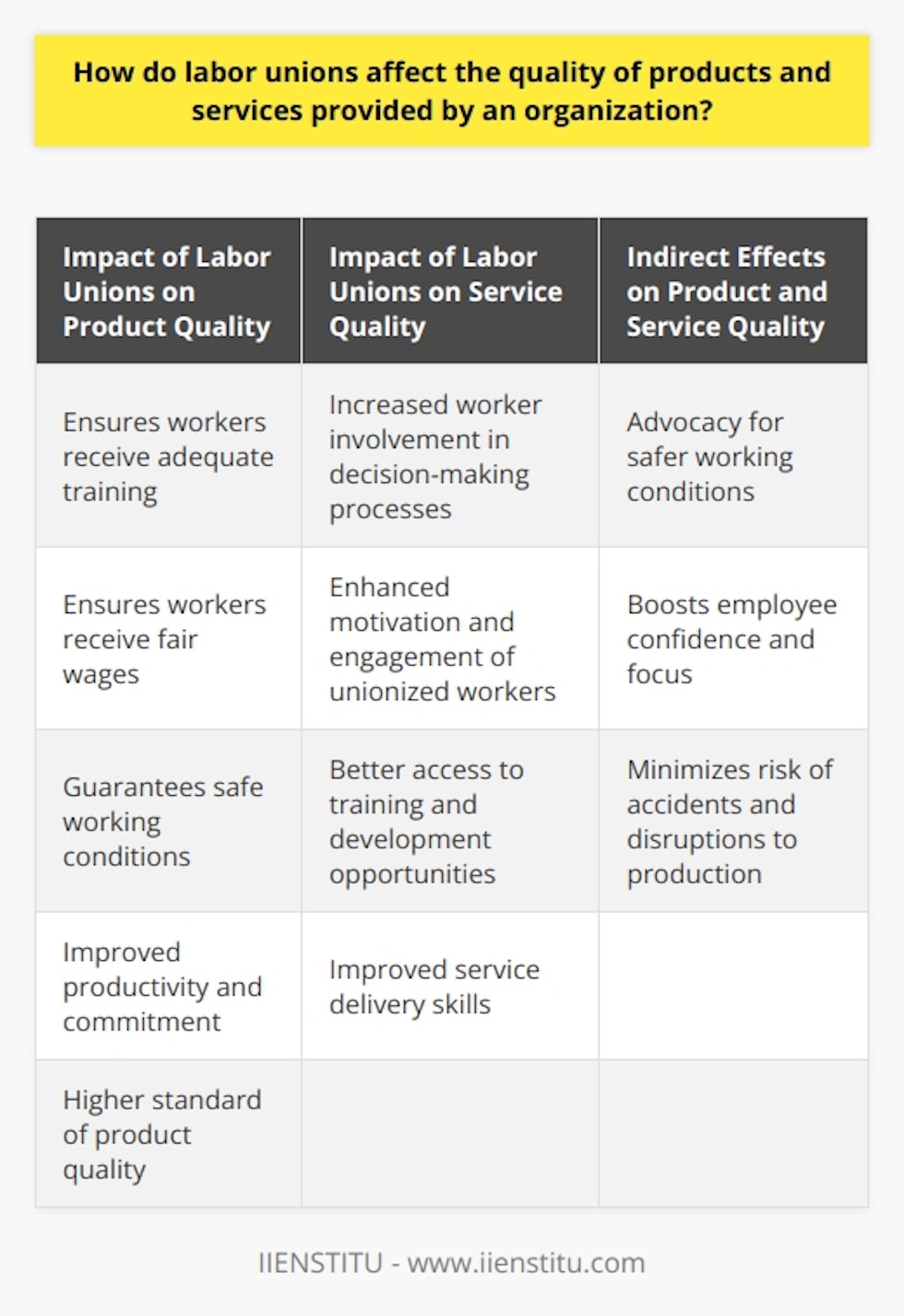 Labor unions have a significant impact on the quality of products and services provided by an organization. They play a crucial role in ensuring that workers receive adequate training, fair wages, and safe working conditions. These factors directly contribute to a higher standard of product quality. Well-trained employees who are fairly compensated and satisfied with their work environment tend to be more productive and committed to the company's success.Moreover, labor unions also influence the quality of services provided by the organization. Unionized workers are more likely to be actively involved in decision-making processes, which gives them a sense of ownership and pride in the organization's performance. This motivation and engagement translate to better service delivery. Additionally, union members have better access to additional training and development opportunities, which directly benefits their service delivery skills.Labor unions also indirectly contribute to improved product and service quality by advocating for safer working conditions. When unions address safety concerns, employees feel more confident and can focus on their job responsibilities, resulting in consistent and exceptional service delivery. Moreover, a secure work environment minimizes the risk of accidents or injuries that could disrupt production and negatively impact the organization's offerings.However, it is essential to note that labor unions can also have adverse effects on the quality of products and services. During strikes or other work stoppages, there may be delays in production or delivery, which can diminish product quality and affect overall customer satisfaction. While strikes may be necessary in some cases to improve working conditions or negotiate fair wages, it is crucial to consider the potential negative impact on the organization's output and reputation.In conclusion, labor unions significantly impact the quality of products and services provided by organizations. While they can improve work conditions, employee satisfaction, and safety, they may also cause disruptions to business operations during strikes or work stoppages. Therefore, there needs to be a balance between meeting worker demands and ensuring that the organization's commitments to customers for high-quality products and services are maintained. Effective collaboration between companies and labor unions is crucial in achieving this balance and providing the best possible products and services.