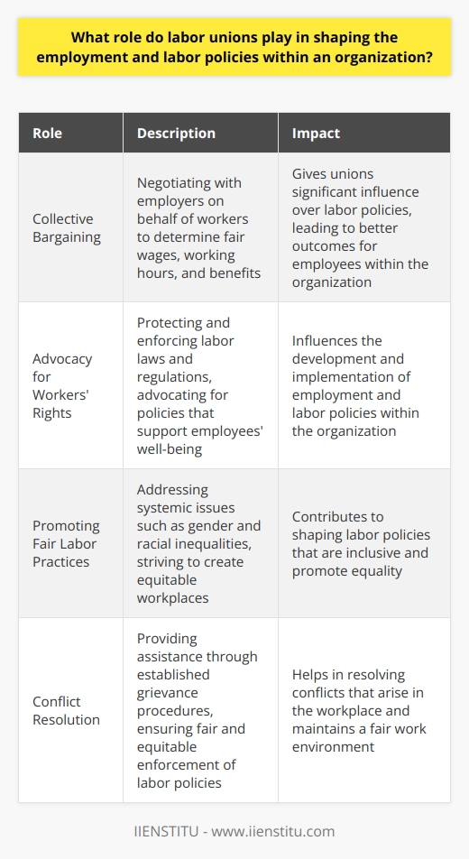 Labor unions have a significant impact on the development and implementation of employment and labor policies within organizations. They do so through the process of collective bargaining, advocating for workers' rights, promoting fair labor practices, and assisting in conflict resolution.Collective bargaining is a fundamental function of labor unions. Through collective bargaining, unions negotiate with employers on behalf of workers to determine fair wages, working hours, and benefits. The power of collective bargaining gives unions significant influence over labor policies, leading to better outcomes for employees within the organization.Advocacy for workers' rights is another crucial role played by labor unions. They work to protect and enforce labor laws and regulations, ensuring that organizations adhere to them. Unions also advocate for policies that support the well-being of employees. Their advocacy efforts directly influence the development and implementation of employment and labor policies within the organization.Promoting fair labor practices is a key focus of labor unions. They address systemic issues such as gender and racial inequalities, striving to create equitable workplaces. By actively pushing for fair labor practices, unions contribute to shaping labor policies that are inclusive and promote equality. This commitment to fairness helps create work environments where all employees can thrive and succeed, regardless of their background or identity.Labor unions also play a role in resolving conflicts that arise in the workplace. They provide assistance through established grievance procedures, ensuring that employees can voice their concerns without fear of retaliation. The involvement of unions in conflict resolution processes ensures the fair and equitable enforcement of labor policies within the organization.In summary, labor unions have a significant impact on employment and labor policies within organizations. Through collective bargaining, advocacy for workers' rights, promotion of fair labor practices, and assistance in conflict resolution, unions contribute to creating better working environments and benefiting both employees and organizations.