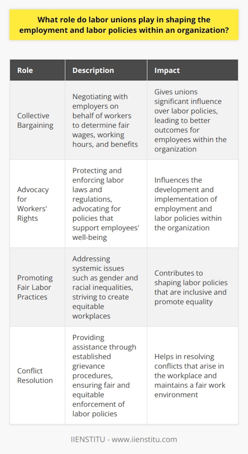 Labor unions have a significant impact on the development and implementation of employment and labor policies within organizations. They do so through the process of collective bargaining, advocating for workers' rights, promoting fair labor practices, and assisting in conflict resolution.Collective bargaining is a fundamental function of labor unions. Through collective bargaining, unions negotiate with employers on behalf of workers to determine fair wages, working hours, and benefits. The power of collective bargaining gives unions significant influence over labor policies, leading to better outcomes for employees within the organization.Advocacy for workers' rights is another crucial role played by labor unions. They work to protect and enforce labor laws and regulations, ensuring that organizations adhere to them. Unions also advocate for policies that support the well-being of employees. Their advocacy efforts directly influence the development and implementation of employment and labor policies within the organization.Promoting fair labor practices is a key focus of labor unions. They address systemic issues such as gender and racial inequalities, striving to create equitable workplaces. By actively pushing for fair labor practices, unions contribute to shaping labor policies that are inclusive and promote equality. This commitment to fairness helps create work environments where all employees can thrive and succeed, regardless of their background or identity.Labor unions also play a role in resolving conflicts that arise in the workplace. They provide assistance through established grievance procedures, ensuring that employees can voice their concerns without fear of retaliation. The involvement of unions in conflict resolution processes ensures the fair and equitable enforcement of labor policies within the organization.In summary, labor unions have a significant impact on employment and labor policies within organizations. Through collective bargaining, advocacy for workers' rights, promotion of fair labor practices, and assistance in conflict resolution, unions contribute to creating better working environments and benefiting both employees and organizations.