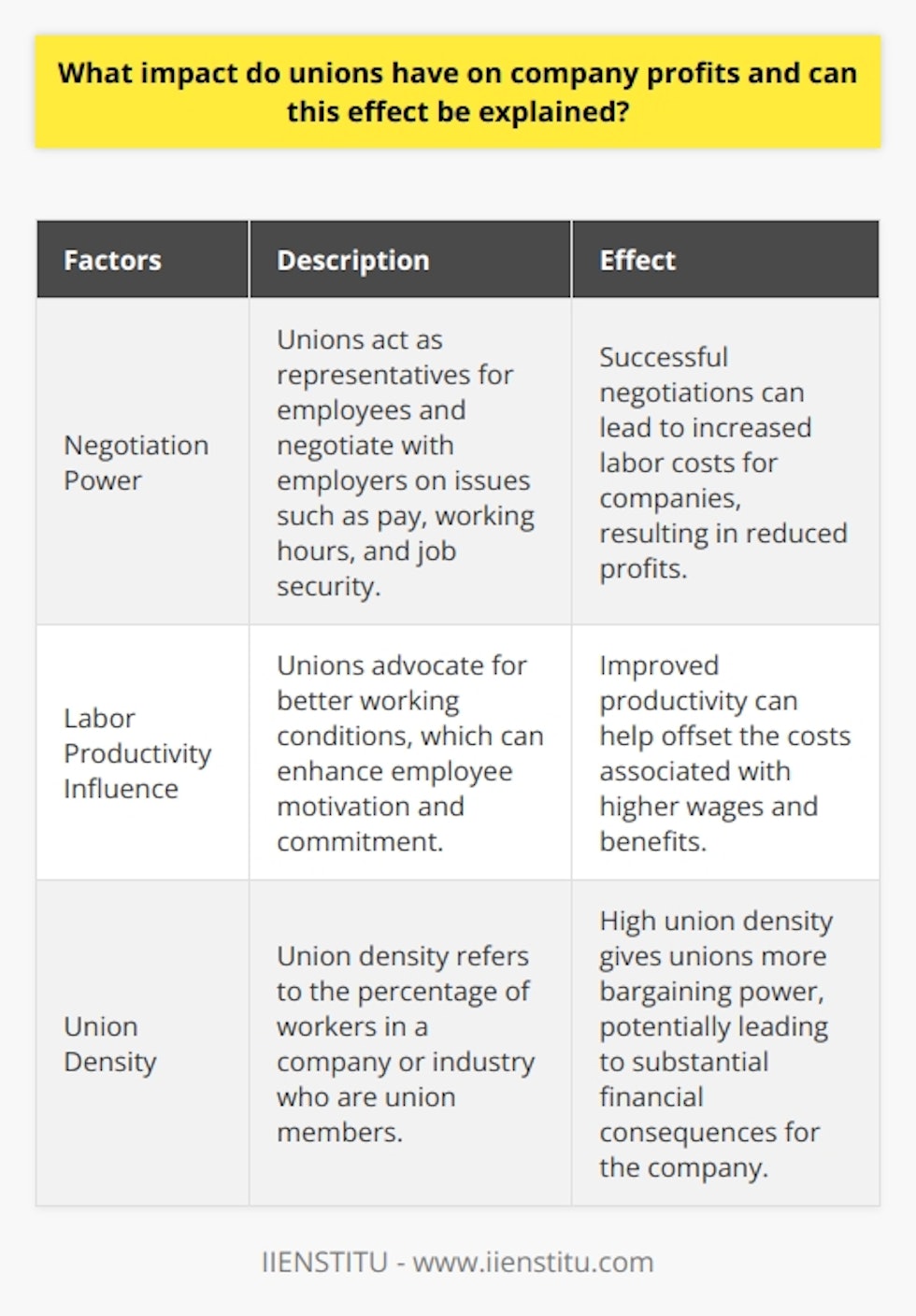 Unions play a significant role in influencing company profits by advocating for better wages, working conditions, and benefits for employees. This impact can be explained through factors such as negotiation power, labor productivity influence, and union density.One of the main ways that unions influence company profits is through their negotiation power. Unions act as representatives for employees and negotiate with employers on various issues, including pay, working hours, and job security. When unions successfully negotiate better compensation packages for their members, it often leads to increased labor costs for companies, resulting in reduced profits.Unions can also have a positive influence on labor productivity. By advocating for better working conditions, such as adequate breaks, safe environments, and reasonable workloads, unions can enhance employee motivation and commitment. When employees are satisfied and feel valued, they tend to work more efficiently and effectively, ultimately boosting the company's overall productivity. This improved productivity can help offset the costs associated with higher wages and benefits.Additionally, the impact of unions on company profits is influenced by union density. Union density refers to the percentage of workers in a company or industry who are union members. High union density gives unions more bargaining power in negotiations, allowing them to have a greater impact on labor costs and company profits. When unions represent a significant portion of the workforce, they have more leverage to advocate for favorable terms, which can potentially lead to substantial financial consequences for the company.In summary, unions play a crucial role in shaping company profits by advocating for better wages, working conditions, and benefits for employees. Their impact can be explained through factors such as negotiation power, influence on labor productivity, and union density. Understanding these influences can provide insights into how unions affect company profitability.