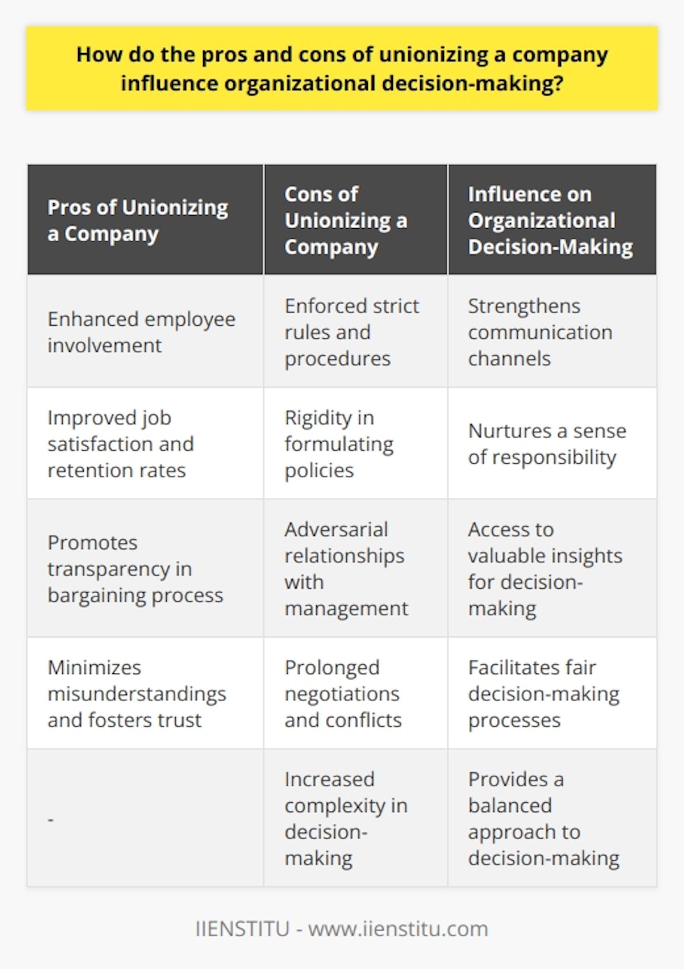 How do the pros and cons of unionizing a company influence organizational decision-making?Unionization significantly affects organizational decision-making in several ways. Firstly, by enhancing employee involvement during decision-making, it strengthens communication channels and nurtures a sense of responsibility among workers. When the workforce is actively engaged, management can access valuable insights resulting in better-informed decisions. This collaboration between management and employees can lead to more effective decision-making processes.Additionally, unionization ensures employee rights, which improves overall job satisfaction and retention rates. Happier employees tend to perform better, leading to desirable outcomes and effective decision-making. Unions also facilitate a fair bargaining process, promoting transparency in deciding wages, benefits, and working conditions. This clarity of expectations minimizes misunderstandings and fosters trust between workers and management.However, unionization also poses challenges to organizational decision-making processes. Unions may create rigidity by enforcing strict rules and procedures, limiting the flexibility of management in formulating policies. These constraints can hinder efficiency and impede the company's ability to adjust to market demands. It is important for management to find a balance between satisfying union demands and maintaining the organization's ability to respond quickly to changing circumstances.Moreover, adversarial relationships might emerge between management and the union, causing prolonged negotiations, conflicts, and delayed decisions. Companies may become less competitive due to the increased complexity in decision-making. Excessive demands by unions may lead to higher costs, reducing the organization's ability to invest in growth and innovation.In order to make optimal decisions, organizations need to find a balance between the advantages and challenges of unionization. Management should adopt a collaborative approach, recognizing the value of an empowered workforce while ensuring that union demands do not obstruct progress. Communication, willingness to compromise, and a proactive attitude can help companies to strike the right balance between employee rights, organizational mobility, and sustainable growth.In conclusion, the pros and cons of unionizing a company influence organizational decision-making by affecting communication, employee involvement, and management flexibility. Striving for a healthy balance between these factors is essential for the organization's overall success. By understanding and addressing the potential challenges of unionization, companies can make informed decisions that benefit both employees and the organization as a whole.