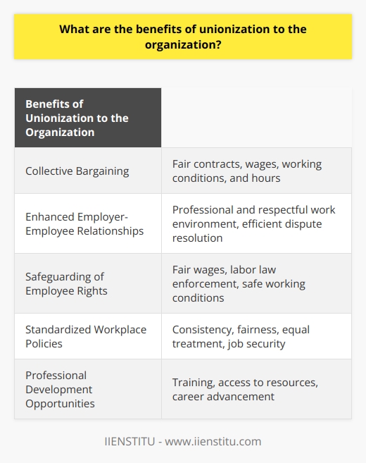 Unionization brings several benefits to an organization, one of which is collective bargaining. This gives employees the power to negotiate contracts, wages, working conditions, and hours directly with the organization. This leads to a fairer agreement, labor stability, increased morale, productivity, and reduced turnover rates. Union representation also enhances employer-employee relationships by creating a more professional and respectful work environment. Unions provide a platform for employees to voice concerns and grievances, leading to efficient resolution of disputes. This fosters an open and transparent work culture, promoting trust, job satisfaction, and optimal performance among workers.Unions also safeguard employees' rights by ensuring fair wages, labor law enforcement, and safe working conditions. This reduces the potential for workplace conflicts and costly legal battles, protecting the organization's reputation.Through unionization, organizations can develop standardized workplace policies that promote consistency, fairness, and equal treatment for all employees. These policies address critical issues like job classifications, promotions, and grievance handling, promoting job security and eliminating disparities and discrimination.Unions often provide professional development opportunities such as training and access to resources. This allows employees to upgrade their skills, promoting career advancement and improving job performance. The organization benefits from having a skilled and adaptable workforce, increasing its competitiveness in the market.In conclusion, unionization offers organizations advantages like fair labor-management relations, transparency, protected employee rights, and a culture of continuous learning. Embracing union representation creates a harmonious, stable, and successful work environment for all stakeholders.