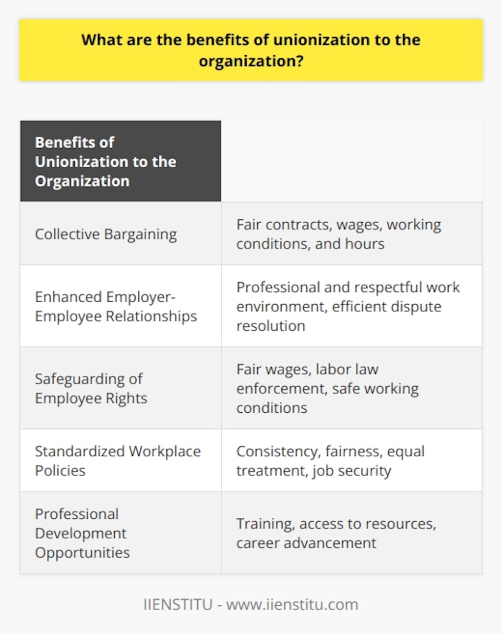 Unionization brings several benefits to an organization, one of which is collective bargaining. This gives employees the power to negotiate contracts, wages, working conditions, and hours directly with the organization. This leads to a fairer agreement, labor stability, increased morale, productivity, and reduced turnover rates. Union representation also enhances employer-employee relationships by creating a more professional and respectful work environment. Unions provide a platform for employees to voice concerns and grievances, leading to efficient resolution of disputes. This fosters an open and transparent work culture, promoting trust, job satisfaction, and optimal performance among workers.Unions also safeguard employees' rights by ensuring fair wages, labor law enforcement, and safe working conditions. This reduces the potential for workplace conflicts and costly legal battles, protecting the organization's reputation.Through unionization, organizations can develop standardized workplace policies that promote consistency, fairness, and equal treatment for all employees. These policies address critical issues like job classifications, promotions, and grievance handling, promoting job security and eliminating disparities and discrimination.Unions often provide professional development opportunities such as training and access to resources. This allows employees to upgrade their skills, promoting career advancement and improving job performance. The organization benefits from having a skilled and adaptable workforce, increasing its competitiveness in the market.In conclusion, unionization offers organizations advantages like fair labor-management relations, transparency, protected employee rights, and a culture of continuous learning. Embracing union representation creates a harmonious, stable, and successful work environment for all stakeholders.