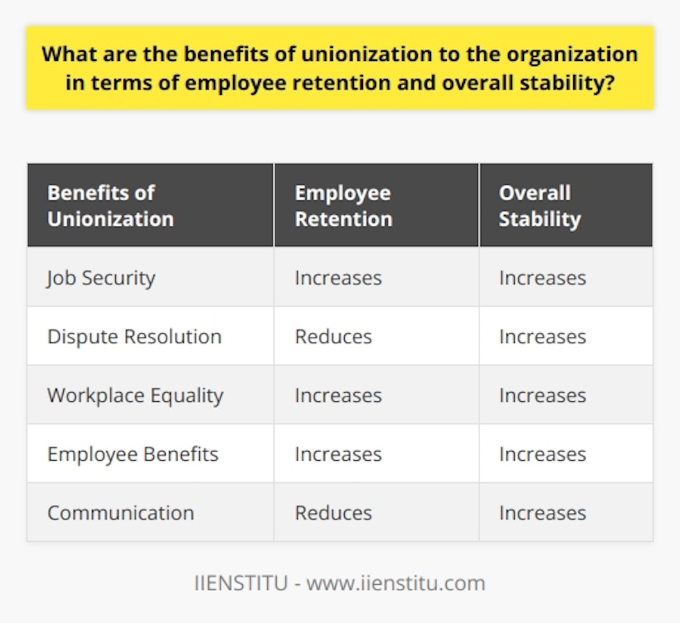 Employee retention and overall stability are two crucial factors for the success of an organization. Unionization can significantly contribute to both aspects, providing several benefits to the organization.One of the primary benefits of unionization is employee retention. When employees are part of a union, they are less likely to leave the organization. This is mainly because unions offer attractive benefits and job security. The stability provided by unions acts as a buffer between management and employees, preventing hasty decisions that could lead to unnecessary personnel changes. As a result, organizations with unions tend to have a more stable workforce.Unions also play a vital role in dispute resolution. They provide a structured and established means of resolving issues between employees and management. By mediating effectively, unions help find cost-effective and mutually beneficial solutions. This fair process reduces employee turnover and contributes to a more stable and satisfied workforce.Promoting workplace equality is another significant benefit of unionization. Unions advocate for equal treatment in the workplace and prohibit discriminatory actions. By creating a diverse and inclusive environment, unions improve employee morale and job satisfaction. Employees are more likely to stay in an organization that values their rights and treats them fairly.Unions also have a positive impact on employee benefits. They negotiate and bargain for competitive wages, reasonable working hours, and comprehensive healthcare policies. This ensures that employees feel valued and secure in their positions. The ability of unions to negotiate better benefits is a strong motivator for employees to stay in the organization.Furthermore, unions foster transparent communication between employees and management. They provide a platform for dialogues, ensuring that employee grievances are heard and resolved. This participative approach to communication breeds satisfaction and trust among employees, reducing employee turnover.In conclusion, unionization offers numerous benefits to organizations in terms of employee retention and overall stability. From providing job security and attractive benefits to promoting workplace equality and enhancing communication, unions contribute significantly to a satisfied and long-lasting workforce. Organizations that have unions tend to experience lower staff turnover rates and enjoy a more stable work environment.