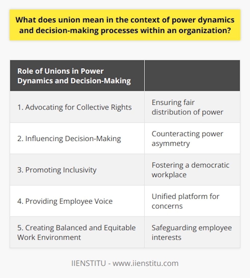 Union in the context of power dynamics and decision-making processes within an organization refers to an organized group of workers. The purpose of a union is to balance the power equilibrium by advocating for collective rights and interests. They act as a channel for negotiation between employees and management during decision-making processes.One of the key roles of a union is to advocate for collective rights and influence decision-making processes, ensuring that power is not concentrated solely in the hands of the organization's management. This decentralization of power within the organization helps to create a fair distribution of power, reducing the risk of exploitation and injustice in the workplace. By promoting inclusivity in decision-making, unions foster a more democratic and equitable organizational culture.Additionally, unions strengthen the voice of employees by providing a unified platform for them to express their concerns and aspirations. This collective influence helps to counteract the power asymmetry between individual employees and management, empowering workers to have a say in important matters within the organization.Overall, unions play a significant role in creating a balanced, equitable, and democratic work environment. Through their advocacy for collective rights and their involvement in decision-making processes, they contribute to the growth and sustainability of the organization while safeguarding the interests of the employees.