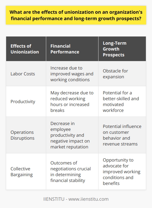 Unionization has a significant impact on an organization's financial performance and long-term growth prospects. When a company becomes unionized, it typically experiences higher labor costs due to unions pushing for improved wages and working conditions for their members. These higher costs can reduce the overall profitability of the organization. In addition to the financial impact, unions can also influence employee productivity. Through negotiations, they may be able to reduce working hours or increase breaks, which can decrease overall productivity. This decrease in productivity can lead to increased costs and a decrease in output, ultimately affecting the company's competitive advantage.Furthermore, union activities such as strikes or work stoppages can disrupt operations. Not only does this decrease employee productivity, but it also negatively impacts the company's market reputation. This, in turn, can influence customer behavior and revenue streams.When considering long-term growth prospects, unionization presents both challenges and opportunities. The increase in labor costs and potential disruptions can create obstacles for expansion. However, unionization can also lead to a better-skilled and motivated workforce. Through collective bargaining, unions can advocate for improved working conditions and benefits, which can ultimately benefit the organization's growth prospects.The role of negotiations between management and unions is crucial in determining the impact of unionization on financial performance and long-term growth. Constructive dialogue and successful negotiations can result in solutions that are beneficial for both parties. This can contribute to financial stability and long-term growth for the organization.In conclusion, unionization has a significant impact on an organization's finances and growth prospects. These effects include increased labor costs, altered productivity, industrial relations, and the outcomes of negotiations. It is essential for organizations to approach labor relations with a strategic mindset to effectively manage unionization and utilize it as an asset rather than a liability.
