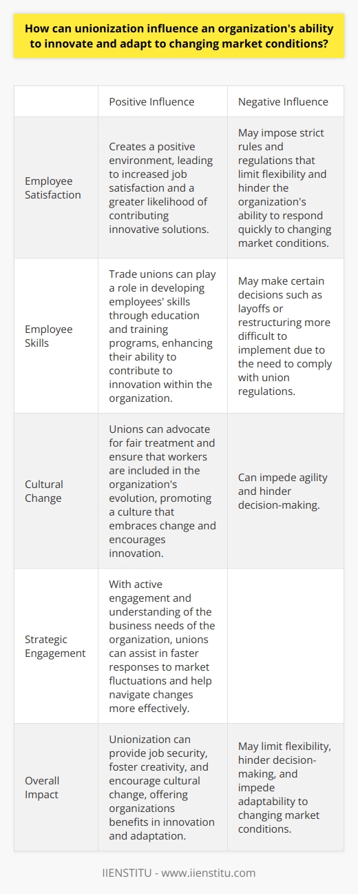 Unionization can have a significant impact on an organization's ability to innovate and adapt to changing market conditions. Trade unions play a crucial role in ensuring the interests of workers are met and promoting job security and fair workplace conditions. This can create a positive environment where employees feel safe, respected, and recognized, leading to increased satisfaction and a greater likelihood of contributing innovative solutions.In addition to fostering creativity, unions also play a role in developing employees' skills through education and training programs. This further enhances their ability to contribute to innovation within the organization. However, unions may also impose strict rules and regulations that limit flexibility and hinder the organization's ability to respond quickly to rapidly changing market conditions. Decisions such as layoffs or restructuring may become more difficult to implement due to the need to comply with union regulations.Nevertheless, unions can also promote a culture that is receptive to change. During times of restructuring or technological advancements, unions can advocate for fair treatment and ensure that workers are included in the organization's evolution. By doing so, they help create an environment that embraces change and encourages innovation.To fully harness the potential of unionization, it is essential for unions to actively engage in strategic discussions and understand and support the business needs of the organization. By taking a proactive approach, unions can assist in faster responses to market fluctuations and help the organization navigate changes more effectively.In conclusion, the influence of unionization on an organization's ability to innovate and adapt is multifaceted. While unions can promote job security, foster creativity, and encourage cultural change, they can also impede agility and hinder decision-making. By recognizing and leveraging these various aspects, organizations can navigate market changes more pragmatically and take advantage of the benefits that unionization can offer.