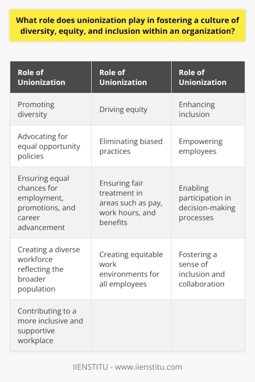 Unionization plays a crucial role in promoting diversity, equity, and inclusion within organizations. By advocating for equal opportunity policies, unions ensure that individuals from diverse backgrounds have the same chances for employment, promotions, and career advancement. This helps create a more diverse workforce that reflects the broader population.Furthermore, unions drive equity by pushing organizations to eliminate biased practices in areas such as pay, work hours, and benefits. This ensures fair treatment and equal opportunities for all employees, regardless of their race, gender, age, or any other defining characteristic. By standing up against discrimination, unions help create more equitable work environments.Inclusion is also a key aspect of unionization. Unions empower employees to have a voice and participate in decision-making processes within the organization. This active involvement and acknowledgement of every member, regardless of their social identity or job role, fosters a sense of inclusion. In turn, this boosts employee morale, leading to a more collaborative and productive work environment.In conclusion, unionization acts as a catalyst in fostering a culture of diversity, equity, and inclusion within organizations. It promotes equal treatment and opportunities for all individuals, regardless of their differences. A diverse, equitable, and inclusive culture not only stems from unionization but also contributes to its strength and sustainability. By working together, unions and organizations can create a more inclusive and supportive workplace for everyone involved.
