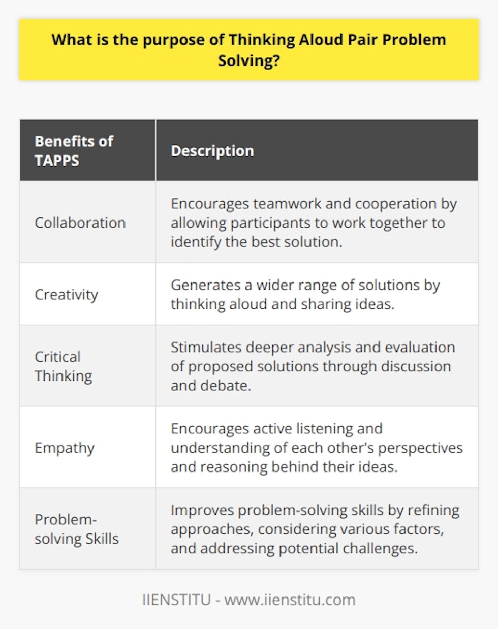 The Thinking Aloud Pair Problem Solving (TAPPS) process is a valuable tool for problem-solving, as it encourages collaboration, creativity, and critical thinking. By thinking aloud and sharing ideas, the two participants can generate a wider range of solutions than if they were working individually. This process also fosters teamwork and cooperation, as the participants can work together to identify the best solution to the problem at hand.TAPPS begins with the identification of a problem, which can be done through various techniques such as brainstorming or open-ended questioning. Once the problem is identified, the two participants take turns thinking aloud and offering their ideas and solutions. This process is crucial as it allows for the exploration of different perspectives and approaches to the problem, ultimately leading to more innovative and effective solutions.The collaborative nature of TAPPS is key to its success. By sharing their ideas, participants can build upon and refine each other's suggestions, creating a synergy that enhances the problem-solving process. This collaboration also encourages active listening and empathy, as participants must consider and understand the perspectives and reasoning behind each other's ideas.Furthermore, TAPPS stimulates critical thinking by fostering a deeper analysis and evaluation of proposed solutions. Through discussion and debate, the participants can assess the feasibility, strengths, and weaknesses of each option, leading to a more comprehensive understanding of the problem. This critical-thinking aspect helps to develop well-rounded solutions that take into account various factors and potential challenges.Overall, TAPPS is a powerful problem-solving tool that promotes collaboration, creativity, and critical thinking. By thinking aloud and working together, participants can generate a broader range of ideas and solutions, ultimately leading to more effective problem-solving outcomes. Through this process, individuals can refine their problem-solving skills, develop a deeper understanding of the problems they face, and improve their ability to work collaboratively in a team setting.