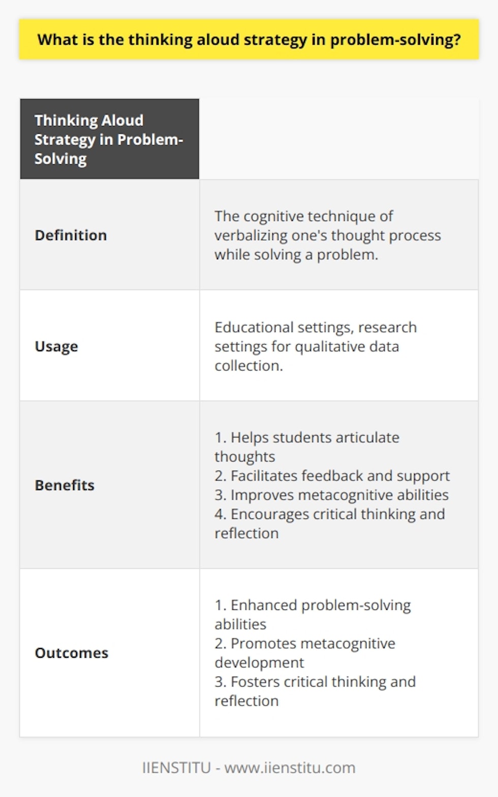 The thinking aloud strategy in problem-solving is a cognitive technique that involves verbalizing one's thought process while attempting to solve a problem. It is often used in educational settings to help students articulate their thoughts and facilitate feedback and support. Additionally, this strategy is used in research settings to gather qualitative data on participants' cognitive processes. By engaging in thinking aloud, individuals can improve their metacognitive abilities, promoting self-awareness, planning, and self-regulation. Furthermore, this technique encourages critical thinking and reflection, helping individuals evaluate the validity and soundness of their reasoning. Overall, the thinking aloud strategy is a valuable tool for enhancing problem-solving abilities, fostering metacognitive development, and promoting critical thinking and reflection.