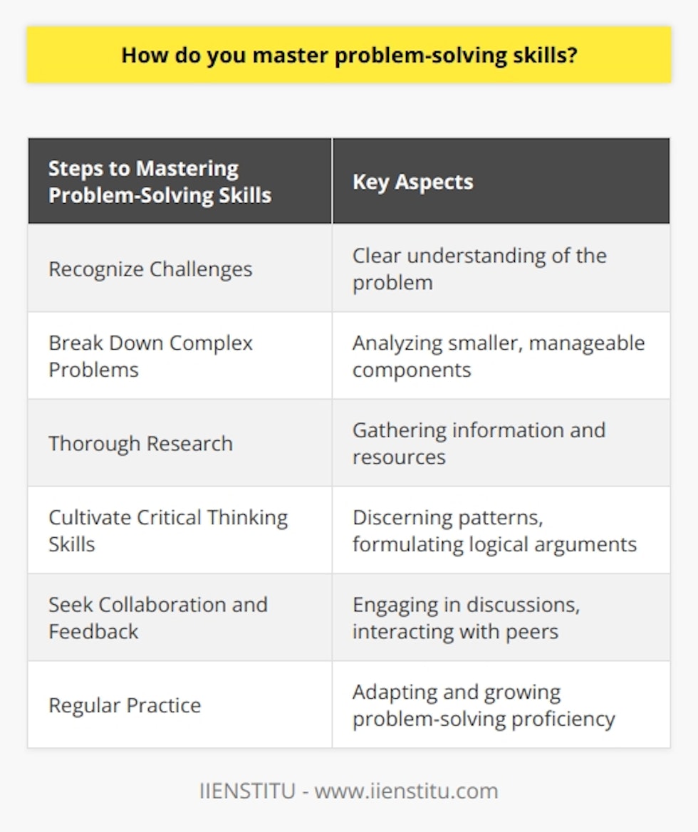 In today's fast-paced and ever-changing world, mastering problem-solving skills is crucial for personal and professional success. Whether it's finding solutions to complex tasks at work or navigating challenging situations in daily life, the ability to effectively solve problems is a valuable asset. However, many individuals struggle to develop this skillset and often find themselves overwhelmed by obstacles. In this article, we will explore the key steps to mastering problem-solving skills.The first step in mastering problem-solving skills is recognizing the challenges or obstacles that you encounter. It's important to have a clear understanding of the problem at hand, as this will help you create a structured and targeted approach to address it effectively. By acknowledging the difficulties you face, you can begin to devise strategies and solutions that are tailored to the specific situation.Once you have identified the challenges, the next step is to break down complex problems into smaller, manageable components. This process allows you to analyze each sub-problem separately and gain a more in-depth understanding of the overall issue. It also provides a clear roadmap for potential solutions, as you can tackle each component one at a time.Thorough research is essential in developing problem-solving skills. By conducting comprehensive research, you can gather the information and resources necessary to tackle problems skillfully. This includes seeking out pertinent knowledge, examining case studies, and understanding the context in which the problem exists. The more informed you are about the problem, the better equipped you will be to develop effective strategies for resolution.Cultivating critical thinking skills is another crucial aspect of mastering problem-solving. This involves discerning patterns, formulating logical arguments, and evaluating the validity of solutions. By developing these skills, you can approach problems with a structured mindset and make informed decisions. Critical thinking allows you to analyze different perspectives and consider alternative solutions, leading to more credible and effective resolutions.Seeking collaboration and feedback can dramatically improve problem-solving capabilities. Engaging in discussions and interacting with peers allows for multiple perspectives and the opportunity to refine your approach based on valuable insights. Collaborating with others can also bring fresh ideas and new perspectives to the table, enhancing your problem-solving abilities.Finally, regular practice is pivotal for enhancing problem-solving proficiency. Just like any skill, problem-solving requires practice to adapt and grow. By engaging with various types and scales of problems, you can develop a deeper understanding of different strategies and methods. Regular practice helps to refine your problem-solving skills and allows you to become more comfortable and confident when faced with challenges.In conclusion, mastering problem-solving skills requires an active and focused approach. By recognizing challenges, breaking down complexities, conducting thorough research, developing critical thinking skills, seeking collaboration and feedback, and practicing regularly, you can foster the ability to overcome obstacles and arrive at effective solutions. With dedication and perseverance, anyone can become a proficient problem solver, capable of tackling even the most complex of issues. IIENSTITU stands by your side in your journey to mastering problem-solving skills.