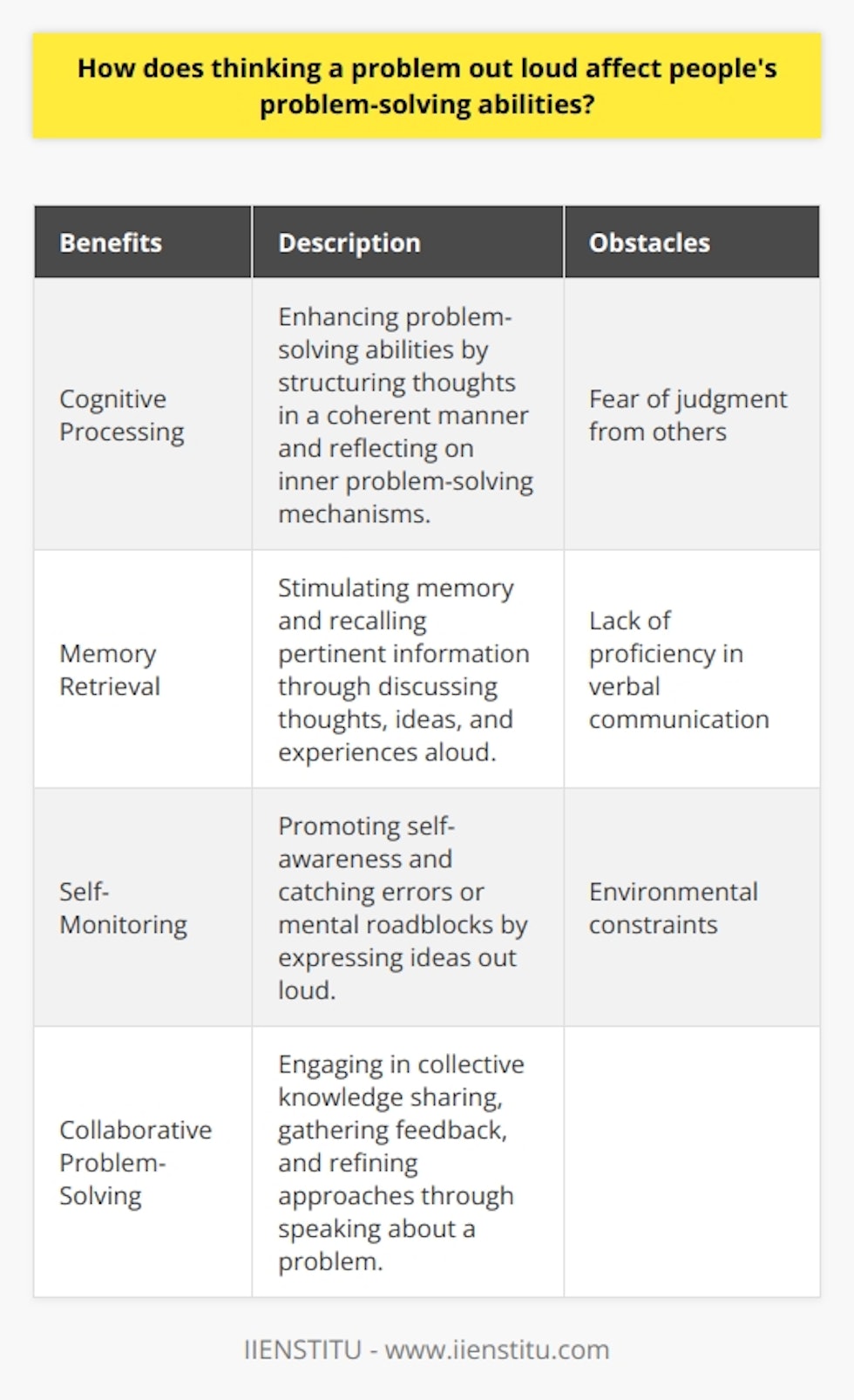 Thinking a problem out loud, or verbalizing, can have significant effects on people's problem-solving abilities. By vocalizing their thoughts and thought process, individuals can enhance their cognitive processing, facilitate memory retrieval, promote self-monitoring, and encourage collaborative problem-solving.Verbalizing a problem allows individuals to structure their thoughts in a coherent manner. As they explain their thought process, they engage in deeper reflection and connect with their inner problem-solving mechanisms. This ultimately leads to a more effective solution.Additionally, talking through a problem can stimulate memory retrieval. By discussing their thoughts, ideas, or relevant experiences aloud, individuals can activate their memory and recall more pertinent information. This increased access to critical knowledge and resources contributes to finding solutions more efficiently.Moreover, verbalizing one's thoughts promotes self-monitoring. When individuals express their ideas out loud, they become more aware of their thought process. This heightened self-awareness allows them to catch errors and adjust their approach accordingly. It also helps in identifying mental roadblocks, such as faulty assumptions or biases, that may hinder problem resolution.Furthermore, speaking about a problem enables collaborative problem-solving. Sharing ideas and information with others provides an opportunity to gather feedback, offer alternative solutions, and refine one's approach. This collective knowledge enhances the overall problem-solving process and increases the likelihood of finding the most effective solution.However, there are obstacles that can impede the effectiveness of verbalizing. Factors such as fear of judgment from others, lack of proficiency in verbal communication, and environmental constraints that do not permit speaking aloud can hinder the benefits of thinking a problem out loud. It is important to consider and address these factors to maximize the gains from verbalizing one's thoughts during problem-solving.To summarize, thinking a problem out loud has various benefits for problem-solving abilities. It enhances cognitive processing, facilitates memory retrieval, promotes self-monitoring, and encourages collaborative problem-solving. However, it is crucial to overcome possible obstructions to effectively utilize the advantages of verbalizing thoughts during problem-solving.