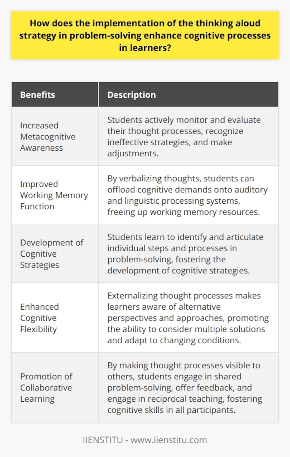 Implementing the thinking aloud strategy in problem-solving tasks can greatly enhance cognitive processes in learners. This technique involves verbalizing one's thoughts as they work through problems, leading to several key benefits.One major advantage of thinking aloud is the increased metacognitive awareness it promotes. Students actively monitor and evaluate their thought processes, enabling them to recognize ineffective strategies and make adjustments. This self-regulation ability helps learners become more efficient problem-solvers in the long run.Another benefit is the improvement in working memory function. By verbalizing their thoughts, students can offload some cognitive demands onto their auditory and linguistic processing systems. This frees up working memory resources, allowing for more effective information processing and integration.Thinking aloud also encourages the development of cognitive strategies. Students learn to identify and articulate individual steps and processes in problem-solving. This structured approach fosters the development of cognitive strategies that can be refined over time, leading to more advanced, higher-order thinking skills.Furthermore, thinking aloud enhances cognitive flexibility. Externalizing their thought process makes learners more aware of alternative perspectives and approaches. This promotes the ability to consider multiple solutions, adapt to changing conditions, and solve problems more effectively.The thinking aloud strategy also promotes collaborative learning. By making their thought process visible to others, students can engage in shared problem-solving, offer constructive feedback, and engage in reciprocal teaching. This fosters the development of cognitive skills for all participants and strengthens overall problem-solving abilities.In conclusion, implementing the thinking aloud strategy in problem-solving tasks can greatly enhance cognitive processes in learners. This technique promotes metacognitive awareness, improves working memory function, facilitates cognitive strategy development, fosters cognitive flexibility, and encourages collaborative learning. By consistently using this strategy, educators can equip students with critical skills necessary for success in various academic and real-world problem-solving situations.