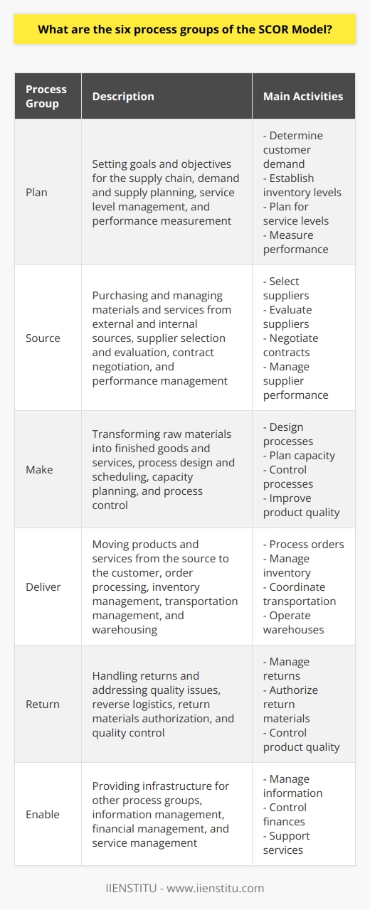 The Plan process group focuses on setting goals and objectives for the supply chain, such as determining customer demand and establishing inventory levels. It includes activities like demand and supply planning, service level management, and performance measurement. By effectively planning, businesses can ensure they have the right amount of inventory to meet customer demands while minimizing excess stock and reducing costs.The Source process group is responsible for purchasing and managing materials and services from both external and internal sources. This involves activities like supplier selection and evaluation, contract negotiation, and performance management. By carefully choosing reliable and cost-effective suppliers, businesses can ensure a steady supply of high-quality materials and services, ultimately improving their overall production process and customer satisfaction.The Make process group focuses on transforming raw materials into finished goods and services. It involves activities like process design and scheduling, capacity planning, and process control. By optimizing production processes, businesses can increase efficiency, reduce waste, and improve product quality. This, in turn, leads to faster lead times and increased customer satisfaction.The Deliver process group is responsible for moving products and services from the source to the customer. It encompasses activities like order processing, inventory management, transportation management, and warehousing. By effectively managing these aspects, businesses can ensure timely delivery, minimize transportation costs, and maintain adequate inventory levels to fulfill customer orders accurately and efficiently.The Return process group is all about handling returns and addressing quality issues. It involves activities like reverse logistics, return materials authorization, and quality control. By efficiently managing the return process and addressing quality issues promptly, businesses can maintain customer satisfaction, minimize costs associated with returns, and identify areas for improvement in their supply chain processes.Lastly, the Enable process group provides the necessary infrastructure for the other five process groups to function effectively. It includes activities like information management, financial management, and service management. By ensuring smooth communication, effective financial planning, and superior customer service, businesses can support and optimize the performance of all other process groups within the supply chain.In summary, the SCOR Model's six process groups - Plan, Source, Make, Deliver, Return, and Enable - offer a valuable framework for understanding and managing the end-to-end supply chain. By implementing this model, businesses can enhance their operational efficiency, optimize business processes, and ultimately improve their supply chain performance.
