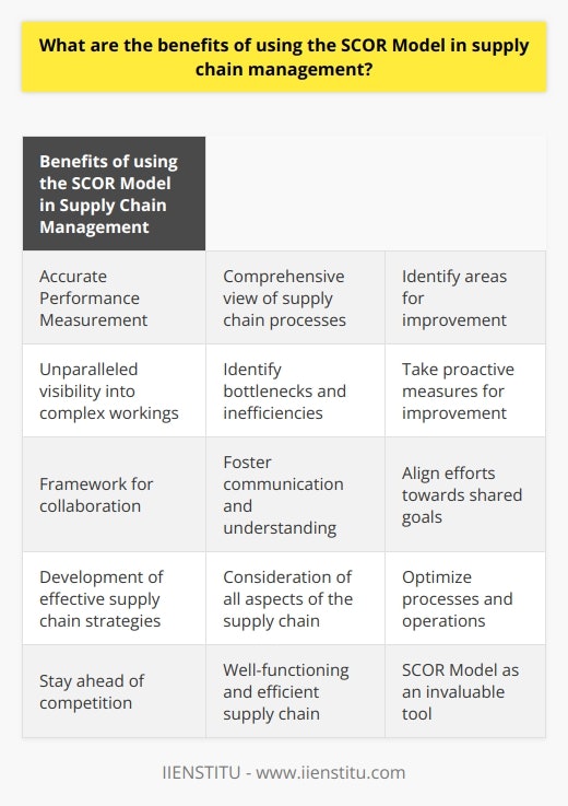 The SCOR Model, short for Supply Chain Operations Reference Model, offers various benefits when it comes to supply chain management. This model aids organizations in assessing, measuring, and improving their supply chain processes, ensuring a streamlined and efficient operation. Unlike conventional methods, the SCOR Model is based on real-time data and provides invaluable insights that are not easily found elsewhere. Let's delve into some of the unique advantages of using the SCOR Model in supply chain management.First and foremost, the SCOR Model enables companies to measure the performance of their supply chain accurately. By providing a comprehensive view of the entire supply chain process, from sourcing raw materials to delivering final products, this model enables organizations to gauge their performance in crucial areas such as cost, quality, and delivery time. This, in turn, empowers companies to identify areas that require improvement and devise effective strategies to enhance their supply chain performance.Furthermore, the SCOR Model offers unparalleled visibility into the complex workings of a supply chain. By encapsulating the complete supply chain process, it enables organizations to identify bottlenecks and areas of inefficiency. Armed with this visibility, companies can pinpoint problem areas and take proactive measures to eliminate these inefficiencies, thereby improving overall supply chain performance.The SCOR Model also serves as a framework for collaboration between different stakeholders involved in the supply chain. By providing a common language and set of procedures, it helps in fostering better communication, understanding, and collaboration among suppliers, manufacturers, distributors, and retailers. As a result, all stakeholders can align their efforts towards a shared goal, leading to improved coordination and efficiency in the supply chain.Lastly, the SCOR Model facilitates the development of effective supply chain strategies. By offering a comprehensive framework that considers all aspects of the supply chain, it enables companies to devise strategies that optimize processes and operations. With the SCOR Model, organizations can create a robust and holistic supply chain strategy that ensures maximum efficiency and effectiveness.In conclusion, the SCOR Model is a game-changer in the field of supply chain management, providing numerous benefits to organizations. Its ability to measure performance, offer valuable visibility, foster collaboration between stakeholders, and facilitate the development of effective supply chain strategies makes it an invaluable tool. By implementing the SCOR Model, companies can stay ahead of the competition and ensure a well-functioning and efficient supply chain process.