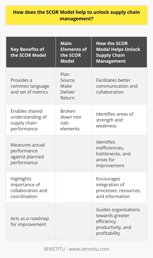 The SCOR Model, also known as the Supply Chain Operations Reference model, is a powerful tool that helps organizations unlock the potential of their supply chain management. It provides a structured framework for understanding, analyzing, and measuring supply chain performance, and ultimately improving it.One of the key benefits of the SCOR Model is that it provides a common language and set of metrics that can be used throughout an organization. This enables different departments, teams, and stakeholders to have a shared understanding of the supply chain and its performance. This common understanding facilitates better communication and collaboration, leading to improved efficiency and effectiveness in managing the supply chain.The SCOR Model consists of five main elements: plan, source, make, deliver, and return. Each of these elements represents a different aspect of the supply chain and is further broken down into sub-elements. This comprehensive breakdown allows organizations to gain a holistic view of their supply chain operations, identifying areas of strength and weakness.By using the SCOR Model, organizations can measure their actual supply chain performance against planned performance. This enables them to quickly identify inefficiencies, bottlenecks, and areas for improvement. By analyzing the gaps between actual and planned performance, organizations can develop targeted strategies to optimize their supply chain operations, leading to cost savings, improved customer satisfaction, and increased profitability.Furthermore, the SCOR Model highlights the importance of collaboration and coordination across different parts of the supply chain. It emphasizes the integration of processes, resources, and information, encouraging organizations to work together to achieve common goals. By leveraging the SCOR Model, organizations can identify opportunities for collaboration and coordination, leading to streamlined operations and enhanced supply chain performance.Ultimately, the SCOR Model helps organizations unlock the potential of their supply chain by providing a structured framework for understanding, analyzing, and measuring performance. It acts as a roadmap for improvement, guiding organizations towards greater efficiency, productivity, and profitability. By utilizing the SCOR Model, organizations can optimize their use of resources, reduce costs, and stay competitive in today's ever-evolving business landscape.