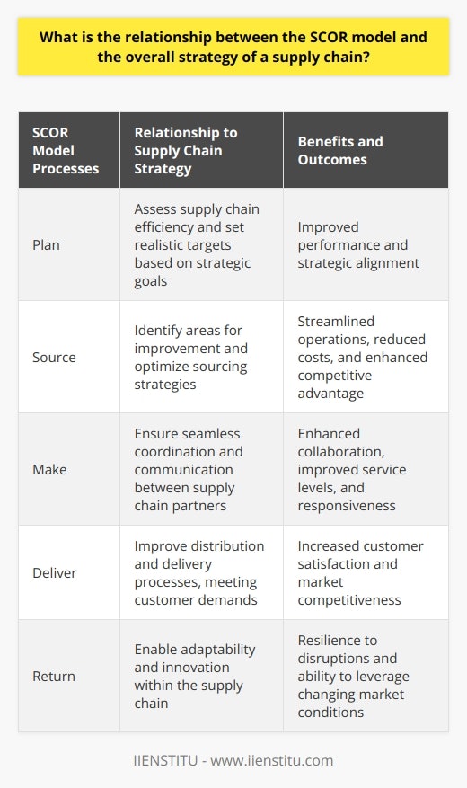 The SCOR model, or the Supply Chain Operations Reference model, plays a crucial role in the overall strategy of a supply chain. It serves as a framework that helps organizations develop and adjust their supply chain strategy, leading to optimization and enhanced competitive advantage. By aligning SCOR with strategic goals, organizations can improve performance and achieve desired outcomes.The SCOR model consists of five primary management processes: plan, source, make, deliver, and return. These processes are interconnected and enable organizations to assess their supply chain efficiency, identify areas for improvement, and facilitate communication between supply chain partners. Each process is designed to contribute to the overall strategy of the supply chain, ensuring that all aspects of the chain work together seamlessly.Aligning the SCOR model with the organization's overall strategy is crucial for achieving strategic alignment across the supply chain. By using the SCOR model, organizations can identify performance gaps and set realistic targets based on strategic goals. This helps in determining the resources required and enables supply chain partners to work collaboratively towards shared objectives.Incorporating the SCOR model into the supply chain strategy also enhances competitive advantage. The model focuses on best practices and benchmarking, allowing organizations to streamline operations, reduce costs, and improve service levels. By optimizing the supply chain through SCOR, organizations become more agile, responsive, and better equipped to meet customer demands, giving them a competitive edge in the market.Furthermore, the SCOR model enables adaptation and innovation within the supply chain. Supply chains are constantly evolving, and it is essential for organizations to have flexible and adaptable strategies. The SCOR model provides a framework for innovation, adaptation, and response to changing market conditions. By adopting SCOR, organizations can leverage insights gained to make informed decisions and create a resilient supply chain that can withstand disruptions.In conclusion, the relationship between the SCOR model and the overall strategy of a supply chain is symbiotic. The SCOR model plays a fundamental role in driving strategic alignment and achieving desired outcomes. By incorporating the SCOR model into supply chain strategy, organizations can optimize their operations, enhance their competitive advantage, and foster innovation and adaptability. Ultimately, the application of the SCOR model contributes to a more effective and responsive supply chain, positioning an organization for long-term success.