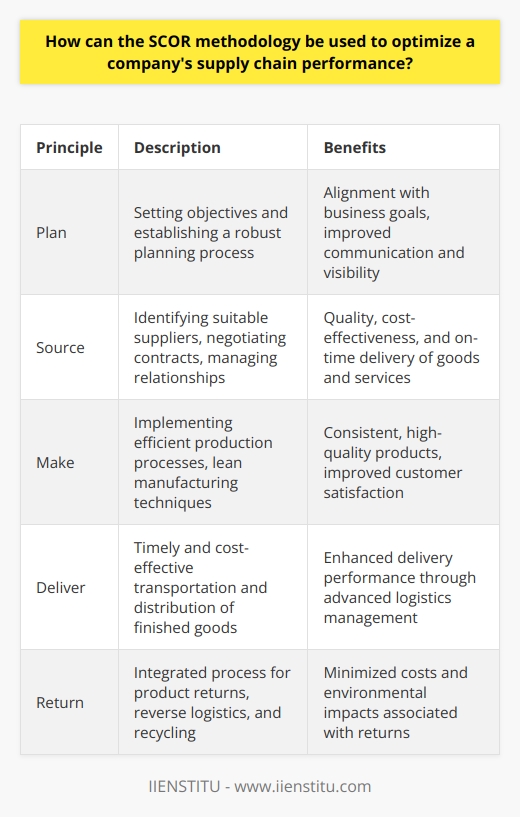 The SCOR methodology is a valuable tool for optimizing a company's supply chain performance. It follows five fundamental principles: plan, source, make, deliver, and return. Each principle contributes to the overall efficiency and effectiveness of the supply chain.The plan principle involves setting objectives and establishing a robust planning process. This ensures alignment with overall business goals and fosters communication and visibility throughout the supply chain.Optimizing sourcing requires identifying suitable suppliers, negotiating contracts, and managing supplier relationships. A transparent procurement process is essential for ensuring quality, cost-effectiveness, and on-time delivery of goods and services.The make principle focuses on implementing efficient production processes, emphasizing lean manufacturing techniques and continuous improvement. By delivering consistent, high-quality products, companies can significantly improve customer satisfaction.The deliver principle is concerned with timely and cost-effective transportation and distribution of finished goods. Implementing advanced logistics management systems and collaborating with key stakeholders can enhance delivery performance.The return principle addresses the need for an integrated process to handle product returns, reverse logistics, and recycling. Effective reverse supply chain management minimizes costs and environmental impacts associated with returned products.To evaluate supply chain performance, the SCOR methodology emphasizes the importance of monitoring and managing relevant metrics. By categorizing metrics into reliability, responsiveness, and cost, companies can focus on areas that require improvement.Additionally, SCOR encourages benchmarking against industry standards and competitors to identify best practices and areas for improvement. Continuous improvement is essential for gaining a competitive advantage in supply chain performance.In conclusion, the SCOR methodology is a valuable approach to optimize a company's supply chain performance. By adopting its principles, leveraging its metrics, and embracing a culture of continuous improvement, organizations can enhance their supply chain processes and drive superior business results.