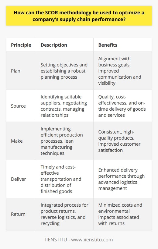 The SCOR methodology is a valuable tool for optimizing a company's supply chain performance. It follows five fundamental principles: plan, source, make, deliver, and return. Each principle contributes to the overall efficiency and effectiveness of the supply chain.The plan principle involves setting objectives and establishing a robust planning process. This ensures alignment with overall business goals and fosters communication and visibility throughout the supply chain.Optimizing sourcing requires identifying suitable suppliers, negotiating contracts, and managing supplier relationships. A transparent procurement process is essential for ensuring quality, cost-effectiveness, and on-time delivery of goods and services.The make principle focuses on implementing efficient production processes, emphasizing lean manufacturing techniques and continuous improvement. By delivering consistent, high-quality products, companies can significantly improve customer satisfaction.The deliver principle is concerned with timely and cost-effective transportation and distribution of finished goods. Implementing advanced logistics management systems and collaborating with key stakeholders can enhance delivery performance.The return principle addresses the need for an integrated process to handle product returns, reverse logistics, and recycling. Effective reverse supply chain management minimizes costs and environmental impacts associated with returned products.To evaluate supply chain performance, the SCOR methodology emphasizes the importance of monitoring and managing relevant metrics. By categorizing metrics into reliability, responsiveness, and cost, companies can focus on areas that require improvement.Additionally, SCOR encourages benchmarking against industry standards and competitors to identify best practices and areas for improvement. Continuous improvement is essential for gaining a competitive advantage in supply chain performance.In conclusion, the SCOR methodology is a valuable approach to optimize a company's supply chain performance. By adopting its principles, leveraging its metrics, and embracing a culture of continuous improvement, organizations can enhance their supply chain processes and drive superior business results.
