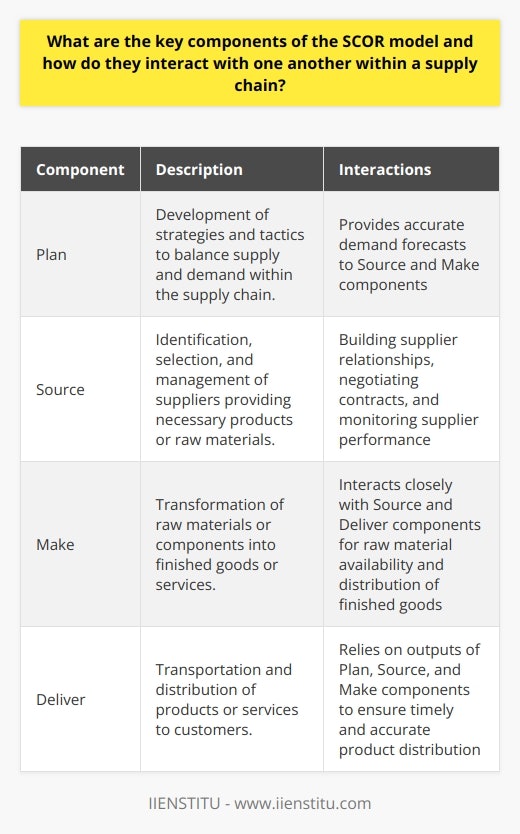 The SCOR model, which stands for Supply Chain Operations Reference, is a framework that organizations use to evaluate and optimize their supply chain performance. It consists of four key components: Plan, Source, Make, and Deliver. These components interact with each other to support the overall supply chain process.The Plan component focuses on the development of strategies and tactics to balance supply and demand within the supply chain. This involves activities such as demand forecasting, inventory management, and capacity planning. Effective planning helps coordinate the other components, ensuring optimal resource utilization and customer satisfaction.The Source component involves identifying, selecting, and managing suppliers who provide the necessary products, services, or raw materials for the supply chain. It emphasizes building strong supplier relationships, negotiating contracts, and monitoring supplier performance. This component directly affects the quality, cost, and lead time of products within the supply chain.The Make component is concerned with transforming raw materials or components into finished goods or services. It encompasses manufacturing, assembly, and quality control processes. The Make component interacts closely with the Source and Deliver components to ensure the availability of raw materials and the prompt distribution of finished goods to meet customer demands.The Deliver component involves the transportation and distribution of products or services to customers. It includes logistics, transportation, warehousing, and order fulfillment processes. The effectiveness of the Deliver component directly impacts customer satisfaction, as it must accommodate different customer requirements and delivery schedules. It interacts with the Plan, Source, and Make components to ensure the right products are delivered in the right quantities, at the right time, and to the right locations.These four components interact with each other to create a well-coordinated and efficient supply chain. For example, the Plan component provides accurate demand forecasts to the Source and Make components, enabling better resource allocation. At the same time, the Deliver component relies on the outputs of the Plan, Source, and Make components to ensure timely and accurate product distribution.Understanding the roles and interdependencies of the Plan, Source, Make, and Deliver components is crucial for organizations to design, implement, and manage an effective and efficient supply chain system. By optimizing these components and their interactions, organizations can enhance their supply chain performance and customer satisfaction.Please note that IIENSTITU is used as a placeholder and is not an actual brand mentioned in this content.