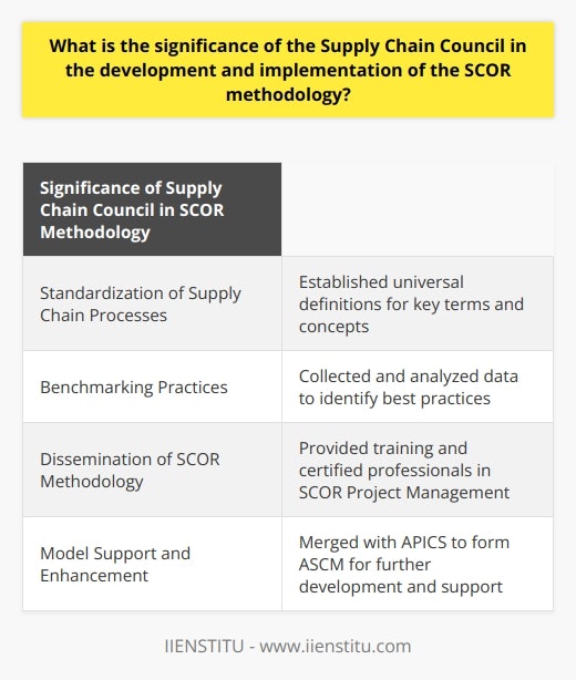The significance of the Supply Chain Council (SCC) in the development and implementation of the Supply Chain Operations Reference (SCOR) methodology is immense. SCC, founded in 1996, brought together supply chain leaders from prominent organizations to address crucial challenges in supply chain management. Together, they collaborated to establish the SCOR framework, a comprehensive model that defined, measured, analyzed, and improved supply chain processes.One of the main contributions of SCC to the SCOR methodology is its standardization of various supply chain processes. SCC provided universal definitions for key terms and concepts, enabling supply chain stakeholders to communicate effectively and coordinate activities. This common language facilitated collaboration and minimized confusion, ultimately contributing to improved operational performance.Additionally, SCC established benchmarking practices for supply chain performance. By collecting and analyzing data from participating organizations, SCC identified best practices and gave companies the opportunity to compare their performance against established standards. This benchmarking approach enabled continuous improvement and fostered an environment of healthy competition, driving process efficiencies across entire industries.The dissemination of the SCOR methodology was another critical aspect in which SCC played a crucial role. SCC provided training sessions and certified professionals in SCOR Project Management, promoting the widespread adoption of the SCOR model. Through these efforts, SCC contributed to the effective management of supply chains in various industries worldwide.Even after the development and implementation of the SCOR methodology, SCC continues to support and enhance the model. In 2014, SCC merged with the American Production and Inventory Control Society (APICS) to form the Association for Supply Chain Management (ASCM). This merger signifies the commitment to further developing SCOR and supporting supply chain professionals globally.In conclusion, the Supply Chain Council has been instrumental in the development, implementation, and ongoing support of the SCOR methodology. Through its efforts in standardization, benchmarking, and training, SCC has significantly contributed to the advancement of supply chain management practices in numerous industries worldwide.