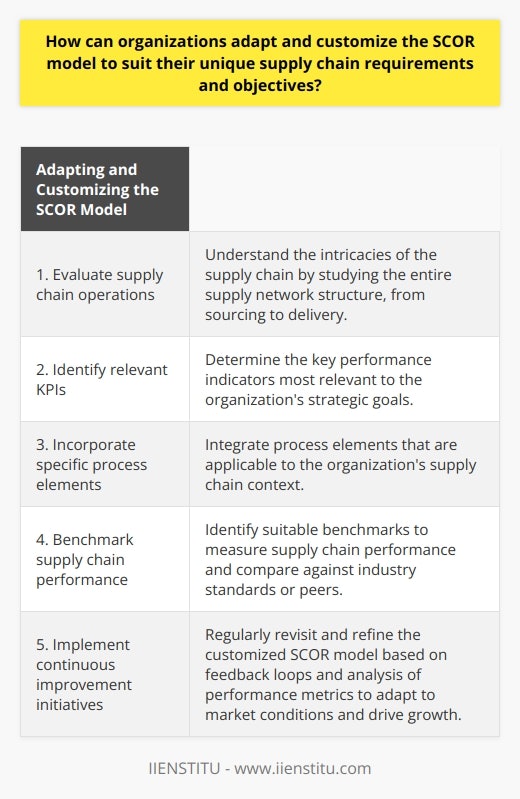 The SCOR model is a valuable tool for organizations to assess and improve their supply chain performance. To customize and adapt the SCOR model to suit their unique requirements and objectives, organizations should first evaluate their own supply chain operations and identify the critical components that are relevant to their specific industry, product, or service.This assessment should include a thorough study of the entire supply network structure, from sourcing to delivery. By understanding the intricacies of their supply chain, organizations can determine the key performance indicators (KPIs) that are most relevant to their strategic goals. These KPIs will serve as a benchmark for measuring success and identifying areas for improvement.In addition, organizations should consider incorporating the specific process elements that are applicable to their supply chain context. For example, if manufacturing is a critical component of their operations, they should integrate manufacturing-related processes into the SCOR model. This customization ensures that the framework aligns with the operational realities of the organization and supports the achievement of performance objectives.Benchmarking is another important aspect of adapting the SCOR model. Organizations should identify suitable benchmarks to measure their supply chain performance. By comparing themselves to industry standards or comparable peers, they can evaluate the efficacy of their strategies and uncover potential areas for improvement.To fully leverage the benefits of the SCOR model, organizations should also implement continuous improvement initiatives. This involves regularly revisiting and refining the customized SCOR model based on feedback loops and analysis of performance metrics. By continuously improving their supply chain strategies, organizations can adapt to evolving market conditions, maintain a competitive edge, and drive growth.In conclusion, organizations can adapt and customize the SCOR model to suit their specific supply chain requirements and objectives. By mapping their supply chain processes, identifying relevant KPIs, selecting appropriate benchmarks, and implementing continuous improvement initiatives, organizations can enhance the effectiveness of their supply chain strategies and achieve their performance goals. The SCOR model, along with these customizations, provides a comprehensive framework for organizations to optimize their supply chain operations.