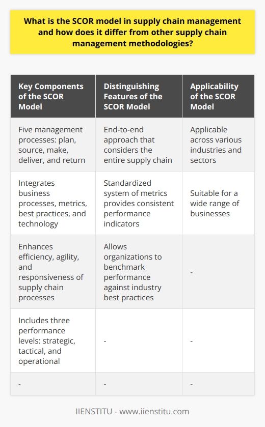 The SCOR model, or Supply Chain Operations Reference model, is a comprehensive business process framework that aims to improve supply chain operations. Developed by the Supply Chain Council, this model integrates various elements such as business processes, metrics, best practices, and technology, providing organizations with a comprehensive approach to managing their supply chains. The main goal of the SCOR model is to enhance the efficiency, agility, and responsiveness of supply chain processes.One of the key components of the SCOR model is its five management processes: plan, source, make, deliver, and return. These components allow businesses to streamline their supply chain operations and evaluate performance using standardized metrics. The model also encompasses three performance levels: strategic, tactical, and operational. This allows organizations to develop supply chain strategies and tactics that align with broader organizational goals.One distinguishing feature of the SCOR model is its end-to-end approach. Unlike other supply chain management methodologies that may focus on improving individual processes, the SCOR model considers the entire supply chain, from suppliers to customers. By addressing all aspects of the supply chain, the model ensures the optimization of overall performance.Another differentiating factor of the SCOR model is its standardized system of metrics. It provides a consistent set of performance indicators, allowing organizations to benchmark their performance against industry best practices. This enables businesses to identify areas for improvement and drive continuous innovation in their supply chain processes.The SCOR model is also applicable across various industries and sectors. Its holistic approach and standardized metrics make it suitable for a wide range of businesses, regardless of their specific products or services.In conclusion, the SCOR model is a comprehensive and holistic approach to supply chain management. Its focus on optimizing the entire supply chain and providing standardized metrics sets it apart from other methodologies. By utilizing the SCOR model, organizations can enhance their supply chain operations, improve performance, and drive continuous innovation in their industry.