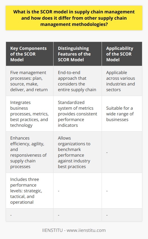 The SCOR model, or Supply Chain Operations Reference model, is a comprehensive business process framework that aims to improve supply chain operations. Developed by the Supply Chain Council, this model integrates various elements such as business processes, metrics, best practices, and technology, providing organizations with a comprehensive approach to managing their supply chains. The main goal of the SCOR model is to enhance the efficiency, agility, and responsiveness of supply chain processes.One of the key components of the SCOR model is its five management processes: plan, source, make, deliver, and return. These components allow businesses to streamline their supply chain operations and evaluate performance using standardized metrics. The model also encompasses three performance levels: strategic, tactical, and operational. This allows organizations to develop supply chain strategies and tactics that align with broader organizational goals.One distinguishing feature of the SCOR model is its end-to-end approach. Unlike other supply chain management methodologies that may focus on improving individual processes, the SCOR model considers the entire supply chain, from suppliers to customers. By addressing all aspects of the supply chain, the model ensures the optimization of overall performance.Another differentiating factor of the SCOR model is its standardized system of metrics. It provides a consistent set of performance indicators, allowing organizations to benchmark their performance against industry best practices. This enables businesses to identify areas for improvement and drive continuous innovation in their supply chain processes.The SCOR model is also applicable across various industries and sectors. Its holistic approach and standardized metrics make it suitable for a wide range of businesses, regardless of their specific products or services.In conclusion, the SCOR model is a comprehensive and holistic approach to supply chain management. Its focus on optimizing the entire supply chain and providing standardized metrics sets it apart from other methodologies. By utilizing the SCOR model, organizations can enhance their supply chain operations, improve performance, and drive continuous innovation in their industry.