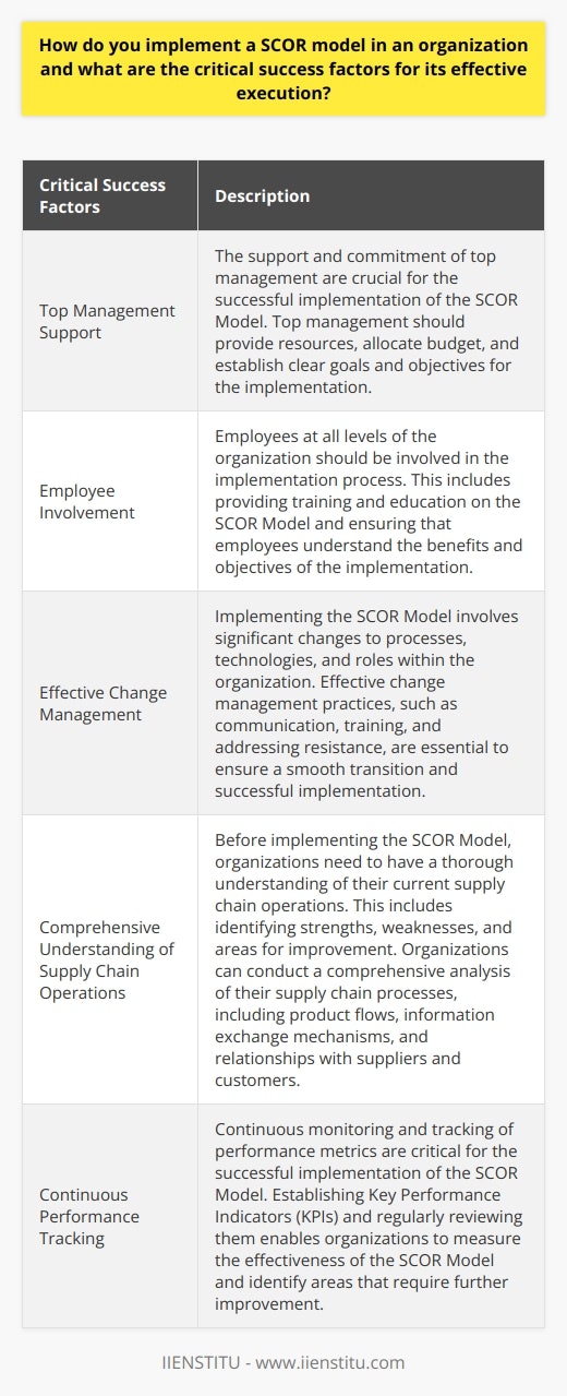 Implementing a SCOR Model in an organization is a complex process that requires careful planning and execution. The implementation of the SCOR Model can significantly improve the efficiency and effectiveness of an organization's supply chain operations. To effectively implement a SCOR Model, there are critical success factors that organizations need to consider. These factors include:1. Top Management Support: The support and commitment of top management are crucial for the successful implementation of the SCOR Model. Top management should provide resources, allocate budget, and establish clear goals and objectives for the implementation.2. Employee Involvement: Employees at all levels of the organization should be involved in the implementation process. This includes providing training and education on the SCOR Model and ensuring that employees understand the benefits and objectives of the implementation.3. Effective Change Management: Implementing the SCOR Model involves significant changes to processes, technologies, and roles within the organization. Effective change management practices, such as communication, training, and addressing resistance, are essential to ensure a smooth transition and successful implementation.4. Comprehensive Understanding of Supply Chain Operations: Before implementing the SCOR Model, organizations need to have a thorough understanding of their current supply chain operations. This includes identifying strengths, weaknesses, and areas for improvement. Organizations can conduct a comprehensive analysis of their supply chain processes, including product flows, information exchange mechanisms, and relationships with suppliers and customers.5. Continuous Performance Tracking: Continuous monitoring and tracking of performance metrics are critical for the successful implementation of the SCOR Model. Establishing Key Performance Indicators (KPIs) and regularly reviewing them enables organizations to measure the effectiveness of the SCOR Model and identify areas that require further improvement.In conclusion, implementing a SCOR Model in an organization requires careful planning, top management support, employee involvement, effective change management, a comprehensive understanding of supply chain operations, and continuous performance tracking. By considering these critical success factors, organizations can effectively implement the SCOR Model and achieve improved supply chain efficiency, cost reduction, and enhanced customer satisfaction.