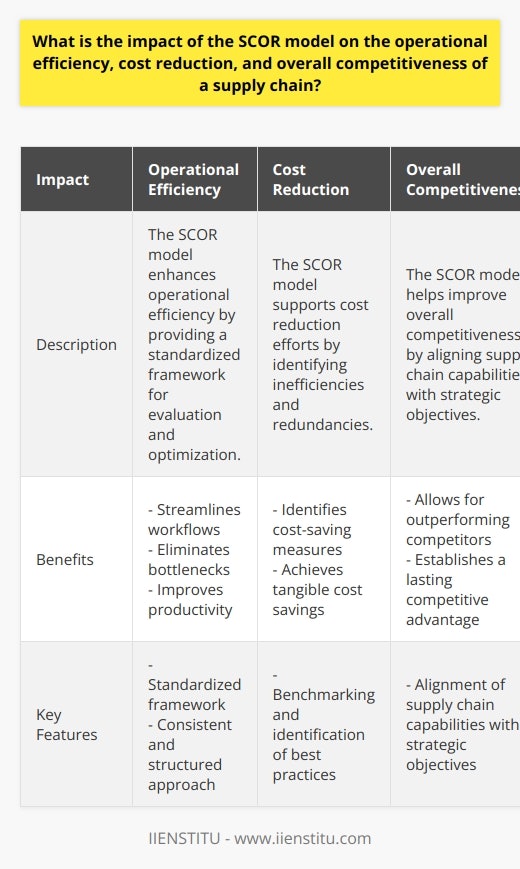The SCOR model, which stands for Supply Chain Operations Reference, has a significant impact on the operational efficiency, cost reduction, and overall competitiveness of a supply chain. This model provides a standardized framework that allows organizations to evaluate, measure, and optimize various processes within their supply chains. In doing so, it enables companies to identify areas of inefficiency and prioritize improvement initiatives.One of the key benefits of the SCOR model is its ability to enhance operational efficiency. By providing a standardized framework, organizations can have a consistent and structured approach to evaluating and optimizing their processes. This allows them to streamline workflows, eliminate bottlenecks, and identify areas where they can improve productivity. By addressing these inefficiencies, companies can increase their operational efficiency, leading to higher service levels and customer satisfaction.Furthermore, the SCOR model supports cost reduction efforts within a supply chain. Through benchmarking and identification of best practices, companies can quickly identify inefficiencies and redundancies in their operations. By addressing these issues and implementing cost-saving measures, organizations can achieve tangible cost savings. These savings can then be reinvested in strategies to further drive value and improve the competitiveness of the supply chain.The SCOR model also plays a crucial role in enhancing the overall competitiveness of a supply chain. With the constant evolution of global markets and rising customer expectations, having an adaptable and resilient supply chain is essential. By using the SCOR model to assess key performance indicators, companies can align their supply chain capabilities with their strategic objectives. This enables them to outperform competitors and establish a lasting competitive advantage.In conclusion, the impact of the SCOR model on a supply chain is extensive. It enhances operational efficiency by providing a standardized framework for evaluation and optimization. It supports cost reduction by identifying inefficiencies and redundancies. Lastly, it helps improve overall competitiveness by aligning supply chain capabilities with strategic objectives. By adopting the SCOR model, organizations can unlock valuable insights and opportunities to improve their supply chain performance and deliver superior value to customers and stakeholders.