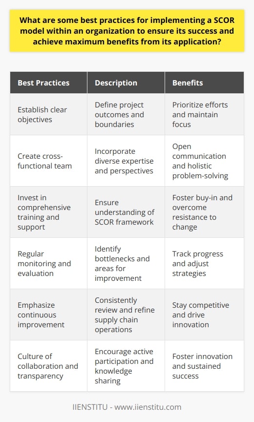 Implementing the SCOR model within an organization can be a complex process that requires careful planning and execution. By following these best practices, organizations can ensure the success of the implementation and maximize the benefits derived from its application.The first step in implementing the SCOR model is to establish clear objectives and define the scope of the project. This involves identifying the desired outcomes and the specific processes and functional areas that will be targeted for improvement. By clearly defining the goals and boundaries of the project, organizations can prioritize their efforts and maintain focus on achieving the intended benefits.Creating a cross-functional team is crucial for the successful implementation of the SCOR model. This team should consist of representatives from various departments, such as supply chain, logistics, and manufacturing. By including individuals with diverse expertise and perspectives, the team can foster open communication, take a holistic approach to problem-solving, and gain a broader understanding of the organization's supply chain processes.Investing in comprehensive training and support for the cross-functional team and other stakeholders is vital to ensure a solid understanding of the SCOR framework and its application. This training should cover the goals and principles of the model, as well as the specific tools and techniques that will be used. By providing the necessary training and support, organizations can foster buy-in from team members and overcome resistance to change, ultimately contributing to the success of the implementation.Regular monitoring and evaluation of the implementation process are essential for identifying bottlenecks and areas requiring improvement. This involves setting key performance indicators (KPIs) that are aligned with the organization's objectives and using periodic assessments to track progress. Monitoring should also focus on the adoption of best practices and the effectiveness of the implemented strategies. By actively monitoring and evaluating the implementation, organizations can make necessary adjustments and ensure that they are on track to achieve their goals.The SCOR model emphasizes a continuous improvement mindset, where process optimization is an ongoing endeavor. Organizations should consistently review and refine their supply chain operations to adapt to changing market conditions, streamline workflows, and achieve long-term success. By making continuous improvement a priority, organizations can ensure that they stay competitive and drive innovation within their supply chain.Lastly, implementing the SCOR model requires an organization-wide culture of collaboration, transparency, and knowledge sharing. Encouraging active participation from all stakeholders in decision-making drives ownership and accountability, which ultimately leads to the sustained success of the model. By creating an environment where collaboration and sharing are encouraged, organizations can foster innovation and continuous improvement within their supply chain.In conclusion, implementing the SCOR model within an organization requires a strategic approach that includes clear objective-setting, cross-functional teams, training and support, monitoring and evaluation, continuous improvement, and a culture of collaboration. By adhering to these best practices, organizations can maximize the benefits derived from the application of the SCOR model and strengthen their competitiveness in the long run.