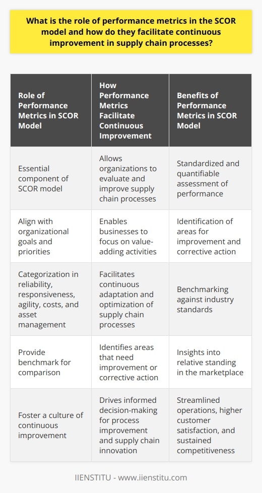 Performance metrics are an essential component of the SCOR model, as they allow organizations to evaluate and improve their supply chain processes. These metrics align with organizational goals and priorities, enabling businesses to focus on activities that add value. By monitoring metrics in categories such as reliability, responsiveness, agility, costs, and asset management, companies can continuously adapt and optimize their supply chain processes.The use of performance metrics also facilitates continuous improvement by providing a benchmark for comparison. By comparing actual results with established benchmarks, organizations can identify areas that need improvement or corrective action. This data-driven approach fosters a culture of continuous improvement, ensuring that organizations can make targeted enhancements to their processes.Benchmarking and comparing performance metrics with industry best practices is another key role of performance metrics in the SCOR model. By comparing their performance to industry standards, organizations can gain insights into their relative standing in the marketplace. This information can then be used to drive informed decision-making for process improvement and supply chain innovation. By staying ahead of the competition and consistently delivering value to customers, organizations can maintain their competitive edge.In summary, performance metrics in the SCOR model play a crucial role in enabling continuous improvement in supply chain processes. They provide a standardized and quantifiable foundation for assessing performance, identifying areas for improvement, and benchmarking against industry best practices. By utilizing these metrics, organizations can ensure streamlined operations, higher customer satisfaction, and sustained competitiveness.