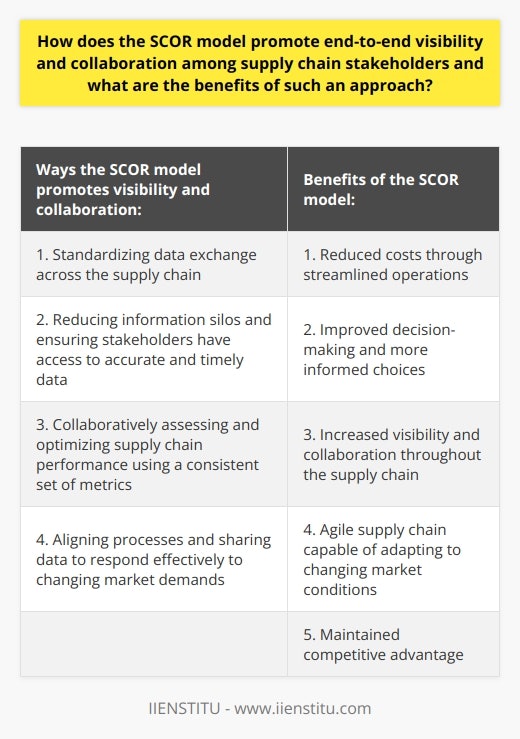 The SCOR model is a comprehensive framework that supports the promotion of end-to-end visibility and collaboration among supply chain stakeholders. This model encompasses performance management, process analysis, and best practices to align diverse stakeholders and enable effective data exchange, informed decision-making, and increased responsiveness to market demands.One of the key ways the SCOR model facilitates visibility and collaboration is through standardizing data exchange across the supply chain. By doing so, it reduces information silos, ensuring that stakeholders have access to accurate and timely data. This transparency is critical for making informed decisions and allows organizations to identify inefficiencies, streamline operations, and reduce costs.In addition to facilitating data exchange, the SCOR model encourages stakeholders to collaboratively assess and optimize supply chain performance using a consistent set of metrics. By providing a common language for measuring success, stakeholders can benchmark against industry standards and identify areas for improvement. This collaboration in decision-making leads to cost efficiencies, reduced lead times, and improved customer satisfaction.Furthermore, the SCOR model promotes an adaptable supply chain capable of responding to changing market demands effectively. By aligning processes and sharing data among stakeholders, organizations can quickly adjust production schedules, distribution strategies, and inventory levels in response to customer needs. This agility allows supply chains to maintain a competitive edge in today's fast-paced business environment.The benefits of implementing an integrated approach using the SCOR model for supply chain stakeholders are numerous. Firstly, it results in reduced costs through streamlined operations, as organizations can identify and eliminate inefficiencies. Secondly, the availability of accurate data and collaborative decision-making leads to improved decision-making and more informed choices. Finally, the increased visibility and collaboration throughout the supply chain enable organizations to adapt to rapidly changing market conditions and maintain a competitive advantage.Overall, the SCOR model plays a crucial role in promoting end-to-end visibility and collaboration among supply chain stakeholders. By aligning stakeholders on a shared model, it enables effective data exchange, better decision-making, and increased responsiveness to market demands. Implementing the SCOR model brings numerous benefits, including reduced costs, improved decision-making, and a more agile supply chain capable of adapting to changing market conditions.