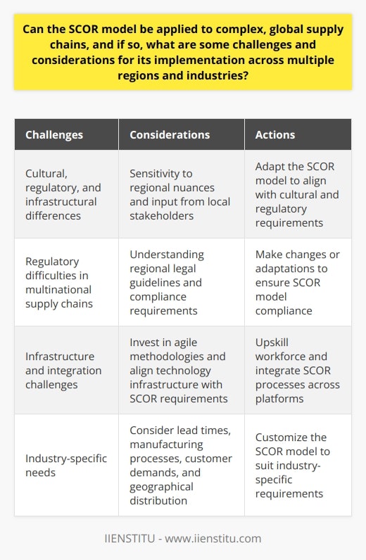 The SCOR (Supply Chain Operations Reference) model is a comprehensive framework that can be applied to complex, global supply chains. It provides standardized performance measures, processes, and best practices to help businesses identify and address bottlenecks and inefficiencies. However, implementing the SCOR model across multiple regions and industries does come with its challenges and considerations.One of the primary challenges is the cultural, regulatory, and infrastructural differences that exist across various regions. Adapting the SCOR model in cross-cultural contexts requires sensitivity to regional nuances and input from local stakeholders. This ensures that the model is effectively implemented and aligned with the cultural and regulatory requirements specific to each region.Regulatory difficulties can also arise when implementing the SCOR model in multinational supply chains. Different countries often have their own stringent regulations and compliance requirements. To overcome this challenge, organizations must make changes or adaptations to ensure that the SCOR model aligns with regional laws and industry standards. Close collaboration between supply chain partners and a deep understanding of regional legal guidelines are essential for overcoming these regulatory obstacles.Infrastructure and integration pose another challenge to the implementation of the SCOR model in global supply chains. Diverse infrastructures, technology systems, and standards can make it challenging to seamlessly integrate SCOR processes across various platforms, systems, and data formats. Organizations must invest in agile methodologies, upskill their workforce, and align their technology infrastructure with SCOR requirements to ensure successful implementation.Additionally, organizations need to tailor the SCOR model to suit their unique industry needs. While the model is designed to be applicable to various industries, companies must consider differences in lead times, manufacturing processes, customer demands, and geographical distribution. By customizing the model according to industry-specific requirements, companies can better leverage the SCOR model for supply chain optimization and improved performance.In conclusion, although the SCOR model can be applied to complex global supply chains, organizations must address challenges and considerations related to regional differences, regulatory constraints, infrastructure integration, and industry-specific needs. By tackling these issues, companies can successfully implement the SCOR model across multiple regions and industries, ultimately achieving supply chain optimization and improved performance.