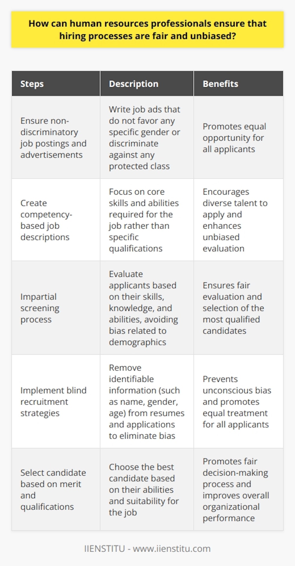 In conclusion, human resources professionals can ensure fair and unbiased hiring processes by following several key steps. Firstly, they should ensure that job postings and advertisements are written in a non-discriminatory and gender-neutral manner. Secondly, it is important to develop job descriptions that focus on core competencies rather than specific qualifications or experiences. Thirdly, the screening process should be impartial, focusing on skills and abilities rather than demographic factors. Finally, implementing strategies like blind recruitment can further eliminate bias and promote equal treatment of all applicants. Through these measures, human resources professionals can play a crucial role in creating fair and unbiased hiring processes, resulting in the selection of the best candidate for the job, based on merit and qualifications.