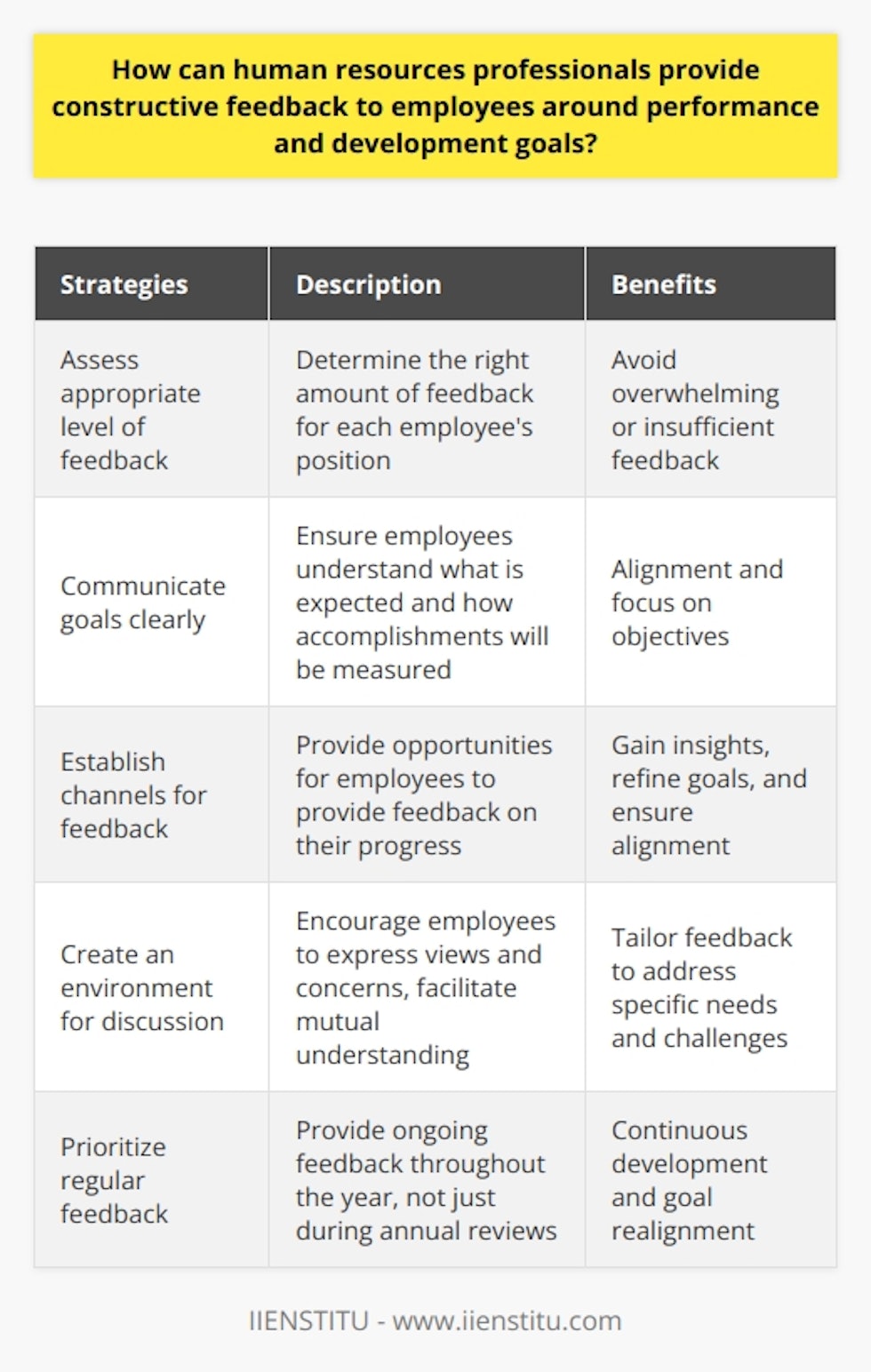 Human Resources professionals play a crucial role in any organization by providing constructive feedback to employees regarding their performance and development goals. By following these five strategies, HR professionals can effectively provide feedback that enables employees to reach their maximum potential.Firstly, it is important for HR professionals to assess the appropriate level of feedback that is suitable for each employee's position and aligns with organizational policies. Too much feedback may overwhelm employees, while too little feedback may deny them the necessary information to understand their performance and goals. Striking a balance is key.Secondly, HR professionals should communicate performance and development goals clearly and concisely. Employees need to know what is expected of them and how their accomplishments will be measured. Transparent communication ensures that both parties are on the same page and helps employees to focus on their objectives.Next, HR professionals should establish channels for employees to provide feedback on their progress towards their goals. This can be achieved by conducting regular check-ins or implementing an anonymous feedback system. By soliciting employees' perceptions, HR professionals gain valuable insights and can work collaboratively with employees to refine their goals and ensure alignment.When providing feedback, HR professionals should create an environment that fosters discussion and refinement. It is important to allow employees to express their views and concerns, which can facilitate mutual understanding and enhance the effectiveness of the feedback. By engaging in open dialogue, HR professionals can tailor the feedback to address specific needs and challenges.Lastly, HR professionals must prioritize regular feedback to ensure ongoing development and goal attainment for employees. Feedback should not be limited to annual performance reviews but should occur consistently throughout the year. Regular check-ins provide opportunities to recognize achievements, address issues, and realign goals as needed.To summarize, HR professionals should utilize these strategies to provide constructive feedback to employees on their performance and development goals. This approach ensures that employees are empowered to achieve short-term and long-term objectives while contributing to the overall success of the organization.