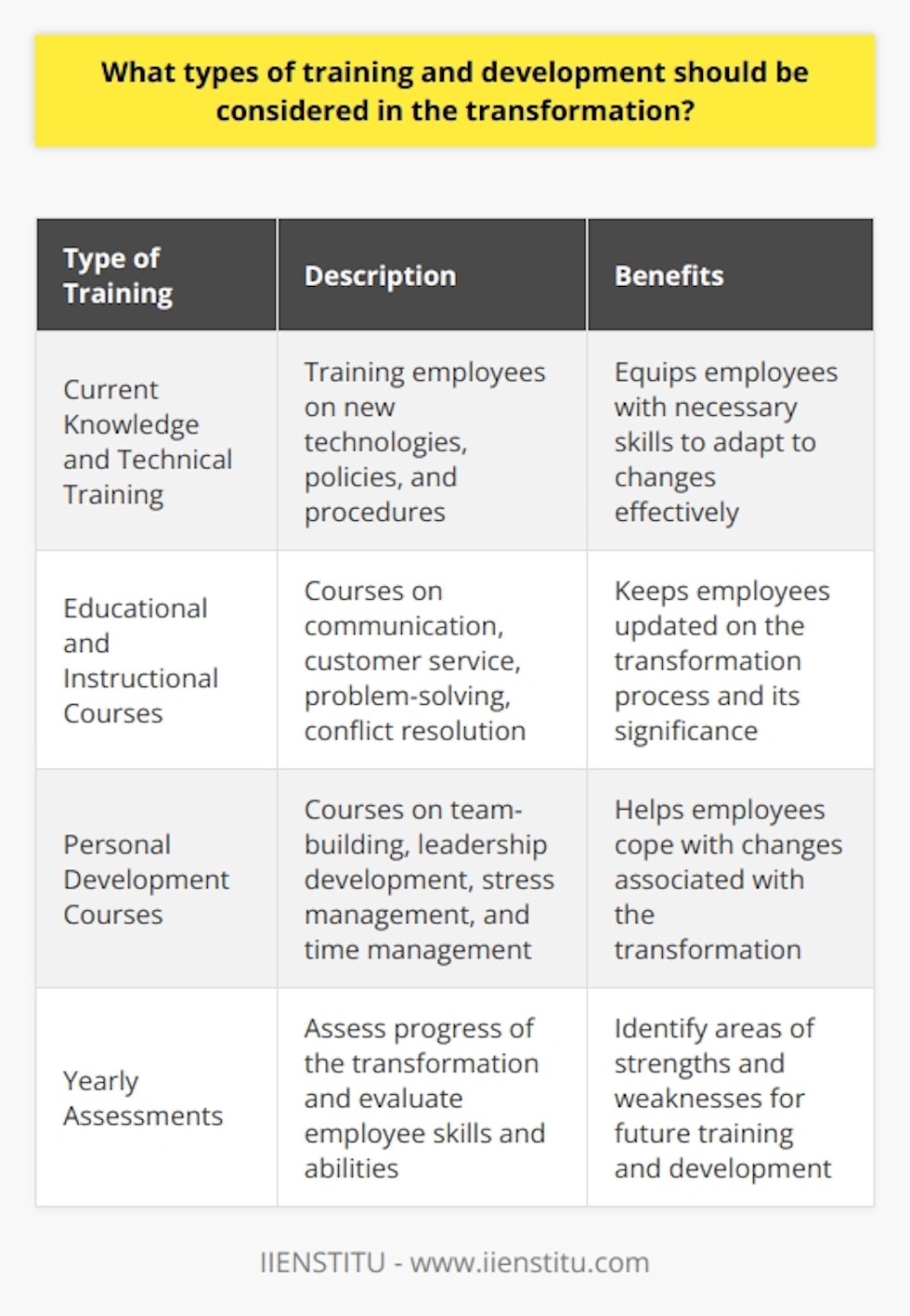 Corporate training and development play a crucial role in facilitating a successful transformation for organizations. When considering the types of training and development to implement, it is important to assess the extent of the change as well as the specific requirements of the organization. By doing so, organizations can ensure that their employees are equipped with the necessary skills and knowledge to adapt to the changes effectively.One type of training that should be considered is current knowledge and technical training. This involves providing employees with the necessary training to adapt to new technologies, policies, and procedures. It is vital for employees to be trained on the latest systems, processes, and tools. Additionally, organizational leadership should ensure that employees understand the goals and objectives of the transformation. Technical skills such as software proficiency and IT security may also be critical, as they could be essential for employees to carry out their tasks effectively.In addition to technical training, organizations should also consider offering educational and instructional courses. These courses can be purchased or developed based on the organization's specific needs. Examples of topics that may be covered include communication, customer service, problem-solving, and conflict resolution. These courses can help keep employees updated on the transformation process and make them understand the significance of the changes taking place within the organization.Another important aspect to consider is providing personal development courses. These courses are designed to help employees develop the skills necessary to cope with the changes associated with the transformation. For instance, team-building, leadership development, stress management, and time management courses can be valuable in enabling employees to navigate through the transformation successfully.Lastly, organizations should also implement yearly assessments to review the progress of the transformation and evaluate the skills and abilities of employees. These assessments provide an opportunity to identify areas of strengths and weaknesses among employees. By gathering this data, organizations can gain insights for future training and development efforts.To ensure a successful transformation, organizations should consider all types of training and development. It is essential to tailor these programs to meet the specific needs of the organization and its employees. By conducting a thorough evaluation and implementing appropriate training and development initiatives, organizations can increase their chances of achieving a successful transformation.