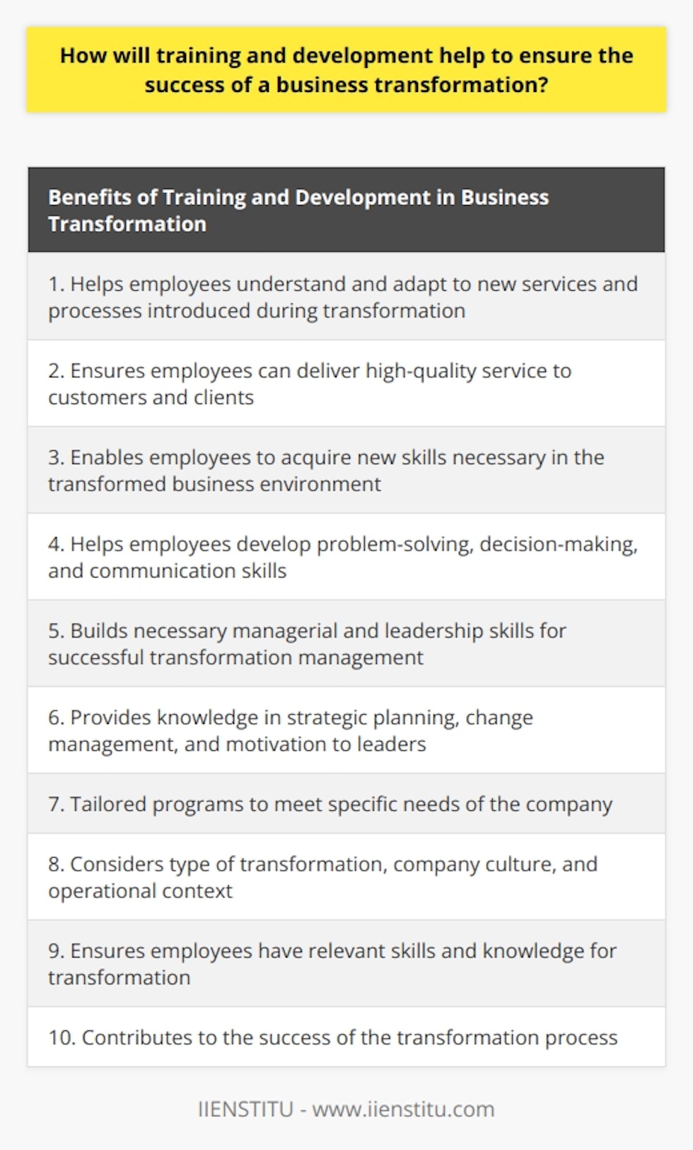 Training and development play a crucial role in ensuring the success of a business transformation. When a company undergoes a transformation, it typically involves significant changes in its organizational structure, processes, and technology. Employees need to be equipped with the knowledge and skills to navigate these changes effectively.One of the key benefits of training and development in a business transformation is that it helps employees understand and adapt to the new services and processes introduced during the transformation. By providing comprehensive training programs, employees can learn how to use the new systems and services proficiently. This ensures that they can deliver high-quality service to customers and clients, ultimately contributing to the success of the transformation.Additionally, training and development programs allow employees to acquire new skills that are necessary in the transformed business environment. As the company evolves, employees need to develop problem-solving, decision-making, and communication skills to meet the new challenges. Training programs can focus on developing these skills, enabling employees to contribute effectively to the transformation process.Furthermore, training and development activities are important for building the necessary managerial and leadership skills required for successful business transformation management. Managers and leaders play a critical role in driving and implementing the transformation initiatives. By providing training in strategic planning, change management, and motivation, companies can ensure that their leaders have the knowledge and capabilities to lead the transformation effectively.It is important for training and development programs to be tailored to the specific needs of the company. This includes considering the type of transformation, the company's culture, and the operational context. By aligning the training programs with these factors, companies can ensure that employees receive the necessary skills and knowledge relevant to the transformation.In conclusion, training and development are vital for the success of a business transformation. These programs help employees understand and adapt to the changes, acquire new skills, and enable leaders to effectively drive the transformation. By investing in training and development, companies can ensure that their employees are well-prepared and equipped to contribute to the success of the transformation process.