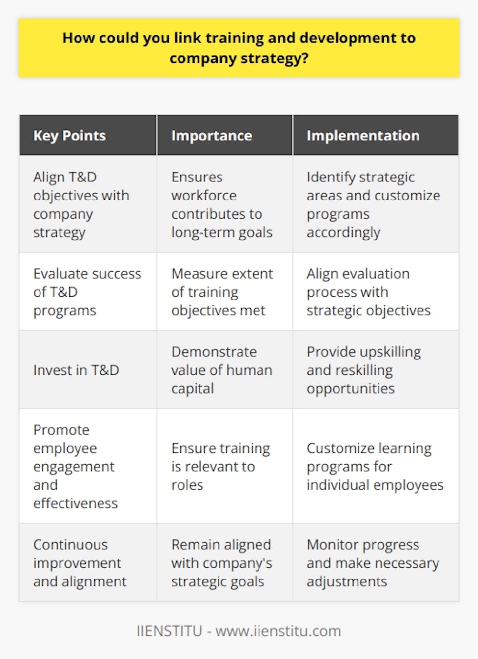 Linking training and development (T&D) to company strategy is essential for organizations to ensure that their workforce is equipped with the necessary skills and knowledge to contribute to the achievement of long-term strategic goals. By aligning T&D objectives with the overall goals of the company, organizations can enhance workforce competence and productivity, leading to organizational success.A crucial aspect of linking T&D to company strategy is aligning the objectives of T&D programs with the strategic focus areas of the organization. By identifying the key areas of the company strategy, T&D programs can directly target the vital skills required for organizational success. This customized approach ensures that employees receive training relevant to their roles, promoting higher engagement and effectiveness.To measure the success of T&D programs, organizations should have a robust evaluation system in place. This evaluation system should assess the extent to which training objectives have been met and how employees apply the acquired skills in their job functions. By closely aligning the evaluation process with strategic objectives, organizations can monitor progress and make necessary adjustments to their T&D initiatives. This feedback loop helps employees and the organization continuously improve and remain aligned with the company's strategic goals.Investing in T&D demonstrates the value that organizations place on their human capital. By providing opportunities for upskilling and reskilling, organizations can maintain a workforce that is prepared to adapt to technological advancements and shifts in customer demands. Recognizing the importance of human capital in achieving strategic success emphasizes the need for continuous investment in employee development.In summary, linking T&D to company strategy involves aligning objectives with organizational goals, customizing learning programs, measuring success through robust evaluations, and valuing human capital. By implementing a well-structured and strategically aligned T&D program, organizations can boost their competitive advantage by fostering employee development that aligns with the company's strategic objectives.