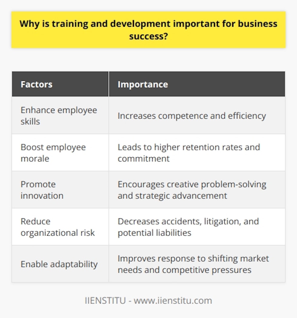 Training and development are integral to the success of a business for several key reasons. Firstly, they enhance employee skills, making them more competent and efficient in their roles. By investing in the growth of their workforce, companies empower their employees to be more productive and adaptable to changing business environments. This ultimately leads to increased output, better decision-making, and improved performance across the organization.Furthermore, training and development positively impact employee morale and job satisfaction. Employees who receive adequate training and development opportunities feel more engaged, appreciated, and valued by their employers. This results in higher retention rates and a more committed workforce, leading to better customer service and a stronger company reputation.Moreover, training and development play a critical role in promoting innovation within a company. As employees acquire new skills, they are more likely to develop creative solutions to problems and propose novel ideas that advance the organization's strategic objectives. By fostering a culture of continuous learning and experimentation, businesses can remain competitive and position themselves for lasting success in an increasingly dynamic global market.Additionally, a well-trained and developed workforce contributes to reducing various organizational risks. Training employees on workplace safety procedures, legal compliance, and business ethics decreases the likelihood of accidents, litigation, and other costly consequences that could negatively impact a company's bottom line and reputation. Investing in workforce development can thus be seen as a necessary safeguard against potential liabilities, promoting long-term success and organizational stability.Lastly, training and development enable businesses to adapt more readily to change. In an ever-evolving marketplace, companies must be agile and responsive to shifting customer needs, technological advancements, and competitive pressures. By equipping employees with the skills and knowledge required to navigate these changes, businesses can improve their chances of survival and propel themselves towards continued growth and success.In conclusion, training and development are essential for business success as they enhance employee skills, boost morale, promote innovation, reduce organizational risk, and enable businesses to adapt to change. By investing in the continuous growth and development of employees, companies lay the foundation for their own long-term success and sustainability in an increasingly competitive global market.