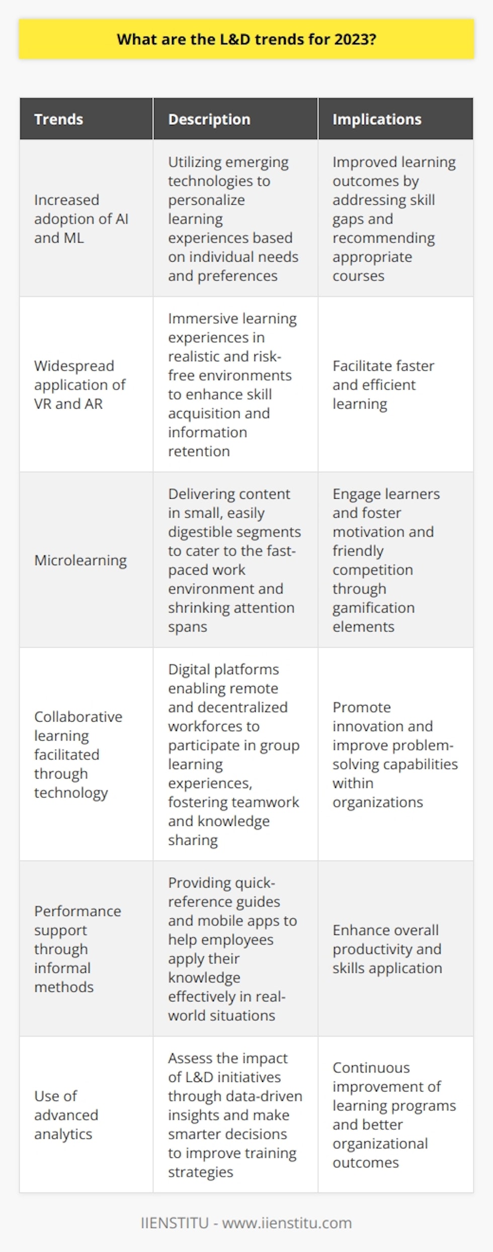 In the realm of learning and development (L&D), the year 2023 holds significant promise for innovative trends. One of the most notable trends is the increased adoption of emerging technologies, such as artificial intelligence (AI) and machine learning (ML). These technologies will enable personalized learning experiences tailored to the specific needs and preferences of individual learners. By utilizing smart systems, organizations can identify skill gaps and recommend appropriate courses, leading to improved learning outcomes.Furthermore, the year 2023 will witness the widespread application of virtual reality (VR) and augmented reality (AR) technologies in L&D. These immersive learning experiences will allow learners to practice skills in realistic and risk-free environments, enhancing the retention of vital information and expediting the acquisition of new skills.Another trend that will take center stage in 2023 is microlearning, which involves delivering content in small, easily digestible segments. This approach caters to the fast-paced nature of today's work environment and addresses shrinking attention spans. Additionally, incorporating gamification elements, such as badges and leaderboards, will further engage learners and foster motivation and friendly competition.The rise of remote and decentralized workforces will also drive the trend towards collaborative learning opportunities facilitated through technology. Digital platforms will enable employees from diverse geographical locations to participate in group learning experiences, fostering teamwork and knowledge sharing. This collaborative approach will ultimately lead to increased innovation and improved problem-solving capabilities within organizations.Moreover, effective learning strategies in 2023 will prioritize performance support for employees. Instead of solely relying on traditional courses, organizations will provide informal support through quick-reference guides and mobile apps. This shift aims to help employees apply their knowledge more effectively in real-world situations, ultimately enhancing overall productivity.Lastly, the use of advanced analytics will play a key role in assessing the impact of L&D initiatives. Through data-driven insights, organizations can make smarter decisions and continuously improve their training strategies.To conclude, the L&D trends for 2023 revolve around the integration of emerging technologies, the incorporation of immersive learning experiences, the utilization of analytics and performance support, and the promotion of collaborative learning. These trends will contribute to more engaging, effective, and impactful learning opportunities for employees, ultimately propelling organizational growth and success.