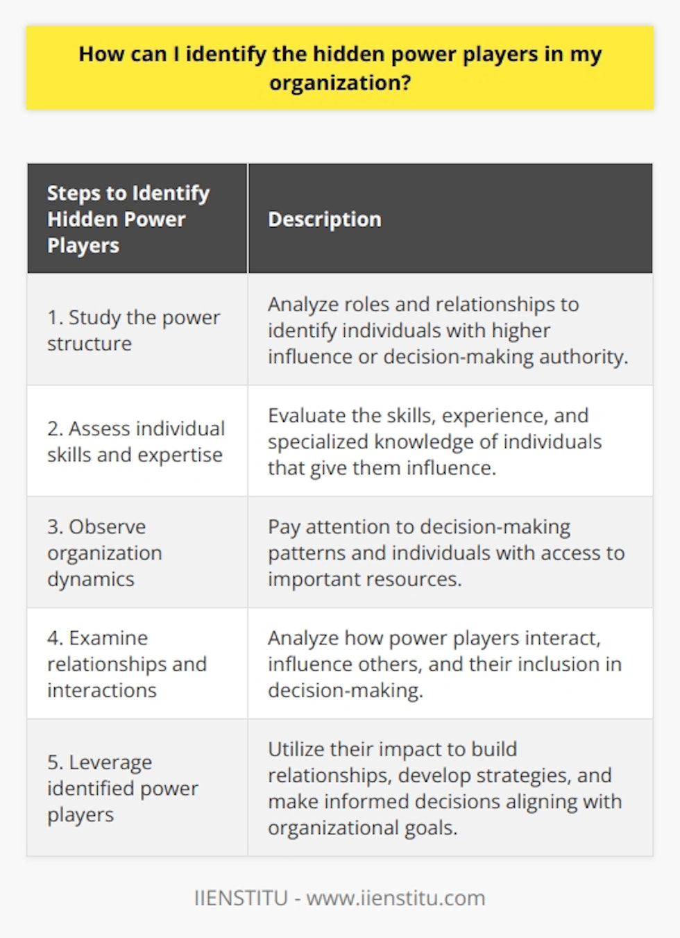 Identifying the hidden power players in an organization is crucial for any successful business. These individuals have a significant influence over decision-making and understanding their dynamics can lead to better strategies and outcomes. Here are some practical steps to identify these power players:1. Study the power structure: To identify the power players, it is necessary to understand the participants in the decision-making process. Analyze the roles and responsibilities of individuals and the relationships between them. This will help in identifying those who have a higher level of influence or decision-making authority.2. Assess individual skills and expertise: Evaluate the skills, experience, and expertise of individuals in the organization. Look for those who have a track record of success or possess specialized knowledge that gives them influence. Additionally, consider political understanding and the ability to navigate the decision-making process to their advantage.3. Observe organization dynamics: Pay close attention to how decisions are made in the organization. Look for patterns, such as key individuals who always seem to be involved or have access to important resources. Also, identify individuals who have the authority to make decisions and understand the extent of their influence in the decision-making process.4. Examine relationships and interactions: Analyze how power players interact with each other and the level of influence they have over one another. Look for individuals who are included in decision-making and who can sway the opinions of others. Understanding the interconnected relationships will provide insights into who the power players are.By considering these steps, it becomes possible to identify the hidden power players within an organization. This knowledge can then be leveraged to build relationships, develop strategies, and make informed decisions that align with the organization's goals. Remember that the power players may not always be those in formal leadership positions, but rather individuals with significant influence and impact on the decision-making process.In conclusion, identifying the hidden power players in an organization is crucial for success. By studying the power structure, assessing individual skills, observing organization dynamics, and examining relationships, it becomes possible to identify these influential individuals. Once identified, their impact can be leveraged to drive positive outcomes for the organization.