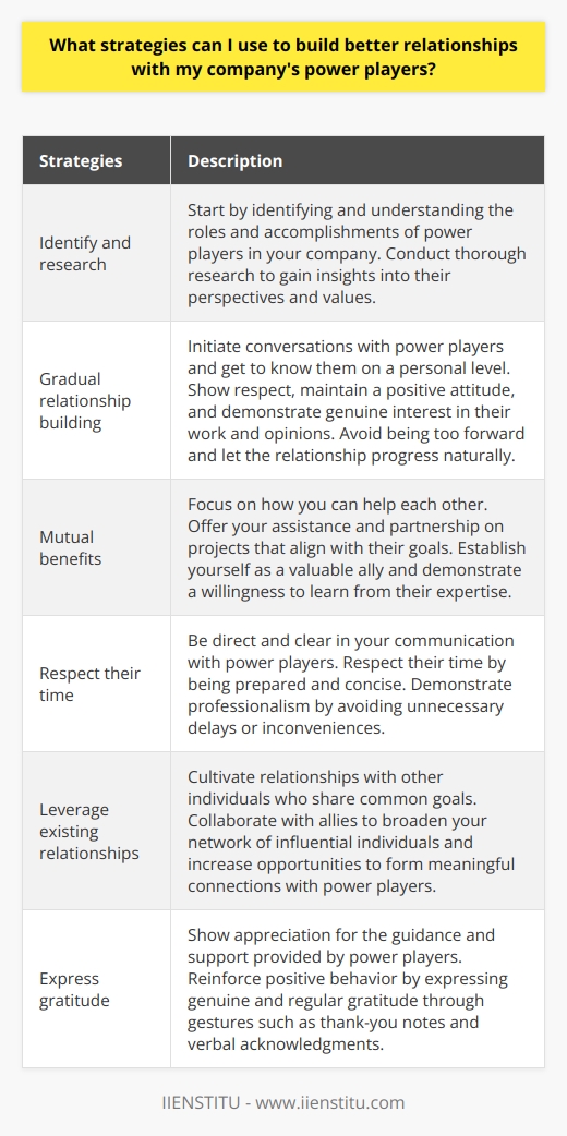 Building relationships with power players in your company is essential for career growth and business success. These key individuals have significant influence and can provide valuable opportunities. To establish successful relationships with them, consider the following strategies:1. Identify and research: Start by identifying the power players in your company and understanding their roles and accomplishments. Conduct thorough research to gain insights into their perspectives and values. This knowledge will enable you to tailor your interactions and requests effectively.2. Gradual relationship building: Building relationships takes time and patience. Initiate conversations with power players and get to know them on a personal level. Show respect, maintain a positive attitude, and demonstrate genuine interest in their work and opinions. However, avoid being too forward and let the relationship progress naturally.3. Mutual benefits: Focus on how you can help each other. Offer your assistance and partnership on projects that align with their goals. Establish yourself as a valuable ally and demonstrate a willingness to learn from their expertise. By showcasing your commitment to mutual success, you can build trust and credibility.4. Respect their time: Power players are often busy individuals. When engaging with them, be direct and clear about your needs and expectations. Respect their time by being prepared and concise in your communication. Demonstrate your professionalism by avoiding unnecessary delays or inconveniences.5. Leverage existing relationships: Cultivate relationships with other individuals in the company who share common goals. By collaborating with allies, you can broaden your network of influential individuals and increase your opportunities to form meaningful connections with power players.6. Express gratitude: Show appreciation for the guidance and support provided by power players. Reinforce positive behavior by expressing your gratitude genuinely and regularly. Small gestures such as a thank-you note or a sincere verbal acknowledgment can go a long way in strengthening your relationship.By implementing these strategies, you can develop strong alliances with power players in your company. These connections will not only open doors for career advancement but also create a positive and mutually beneficial work environment. Remember that building relationships takes time, effort, and genuine interest, so be patient and persistent in your approach.